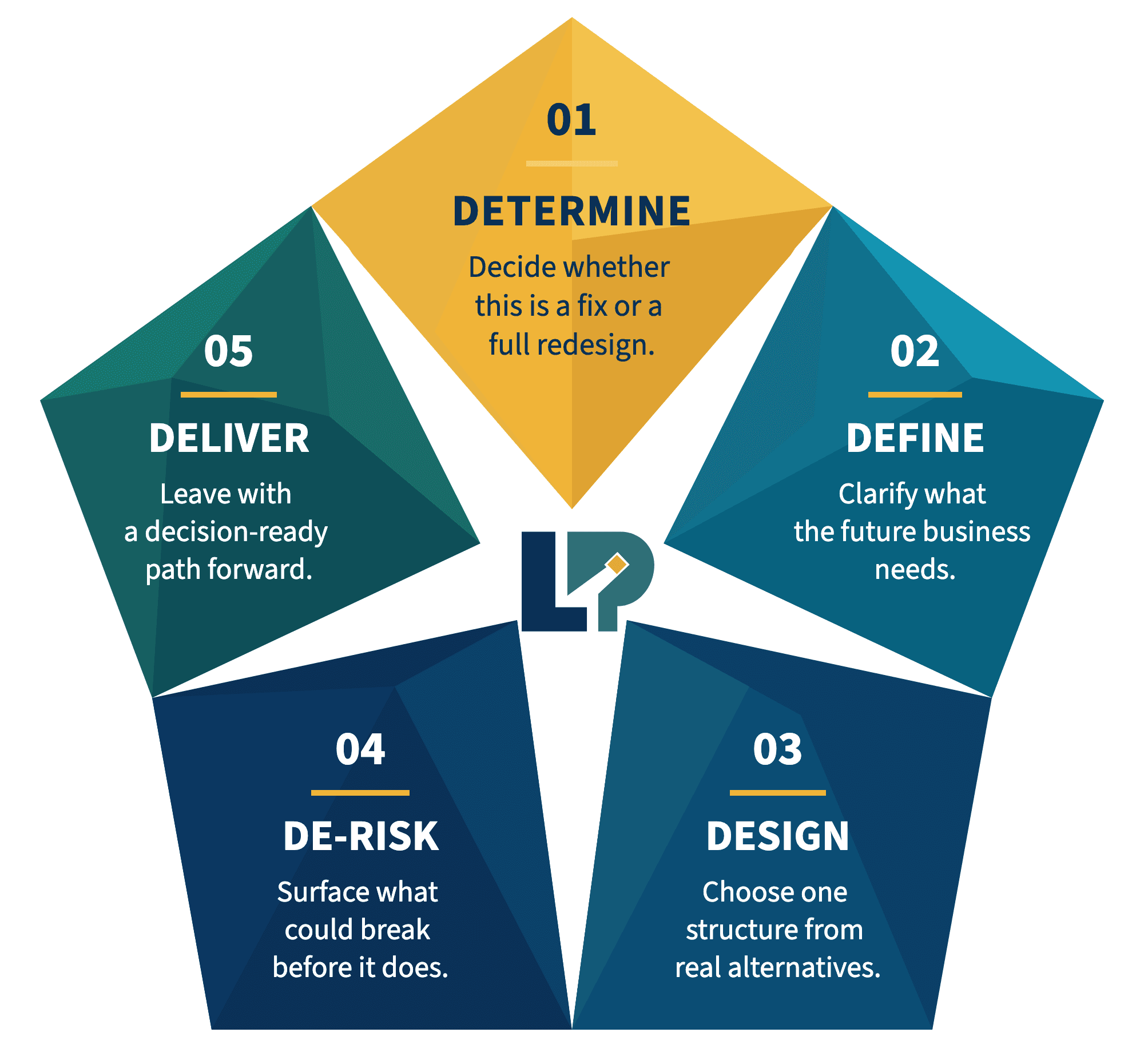 The PRISM Path diagram: Determine, Define, Design, De-risk, Deliver