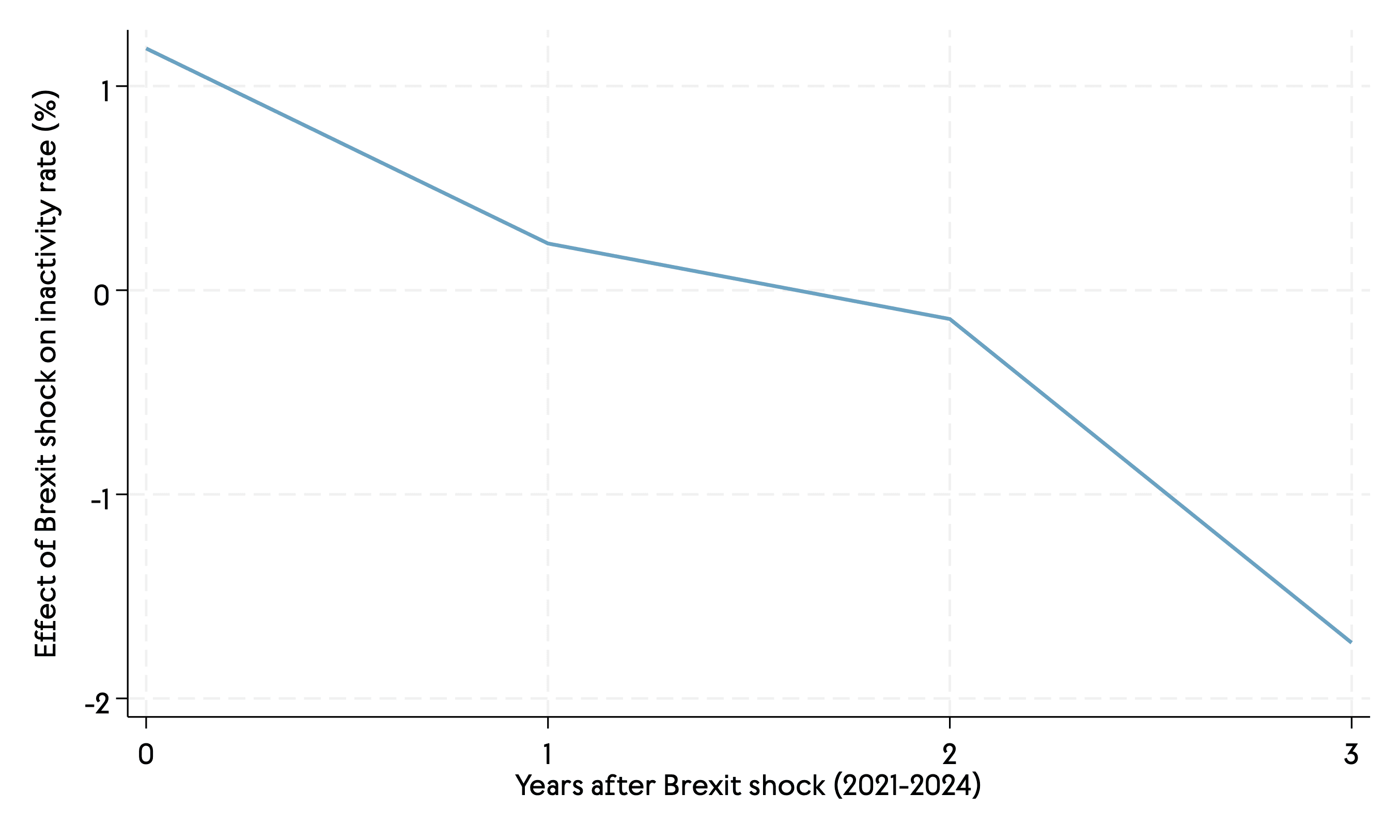 Line graph plotting the effect of Brexit on inactivity rates. It shows from 2021 onwards, after Brexit was implemented. It plots an increase in inactivity rates of 0.5% over the past three years due to Brexit.
