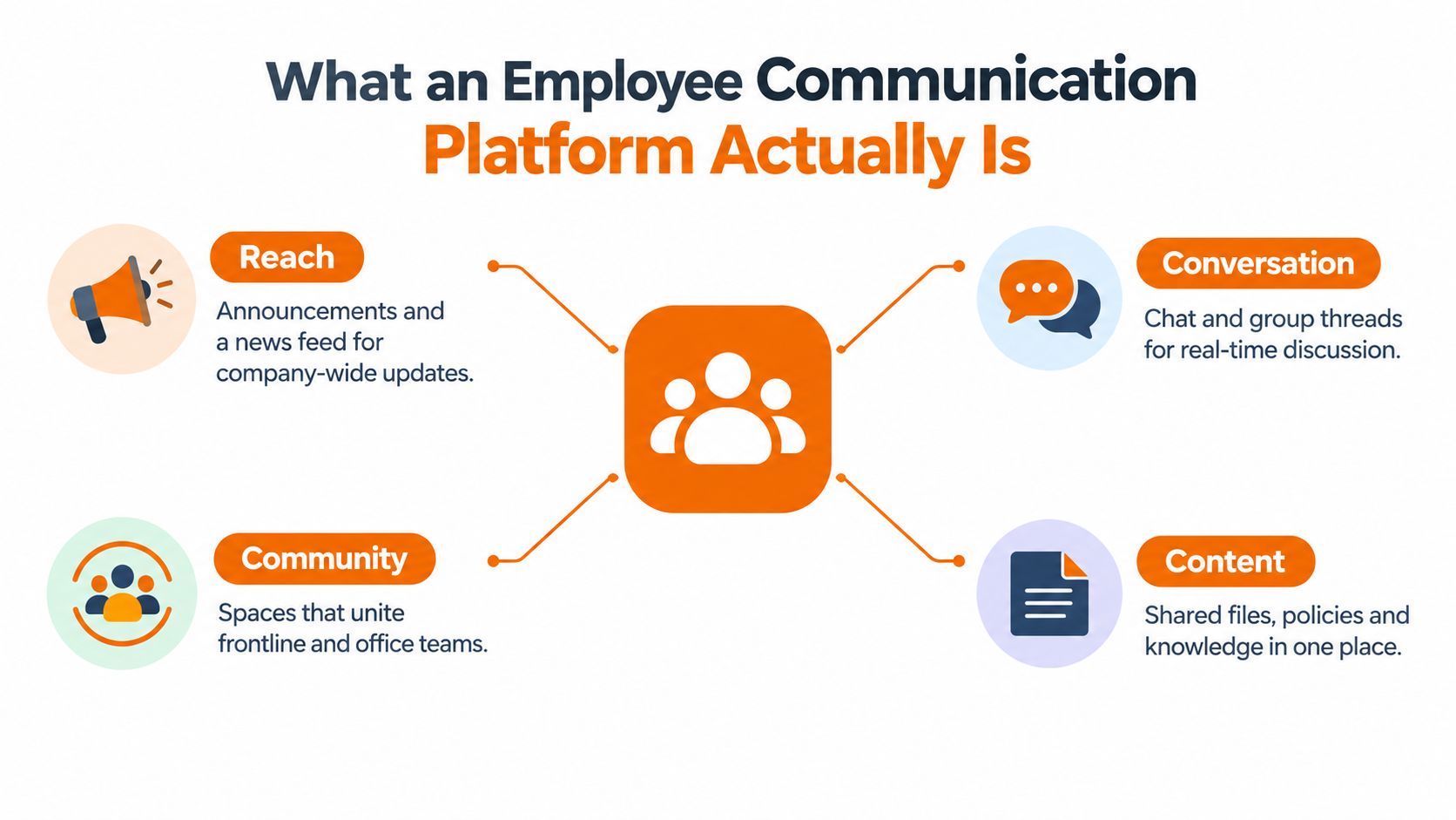 An infographic titled What an Employee Communication Platform Actually Is, displaying four key pillars: reach, conversation, community, and content.