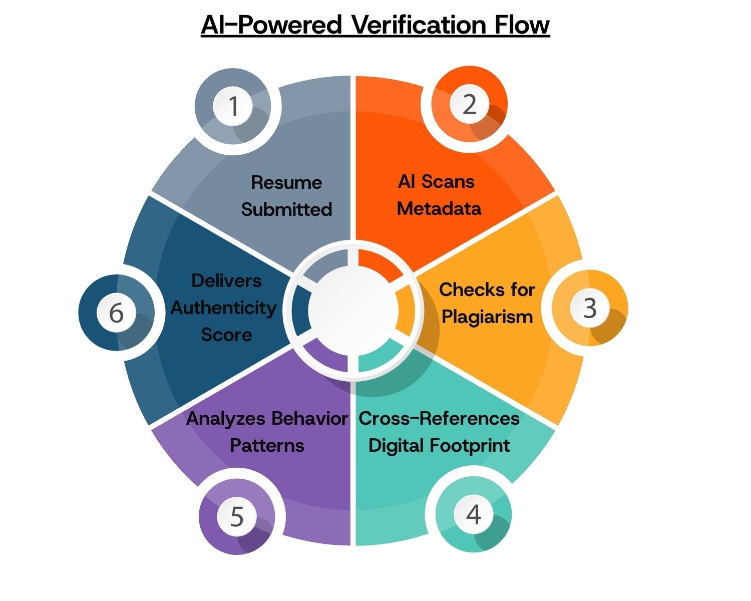 Ai powered workflow used by Hello Recruiter