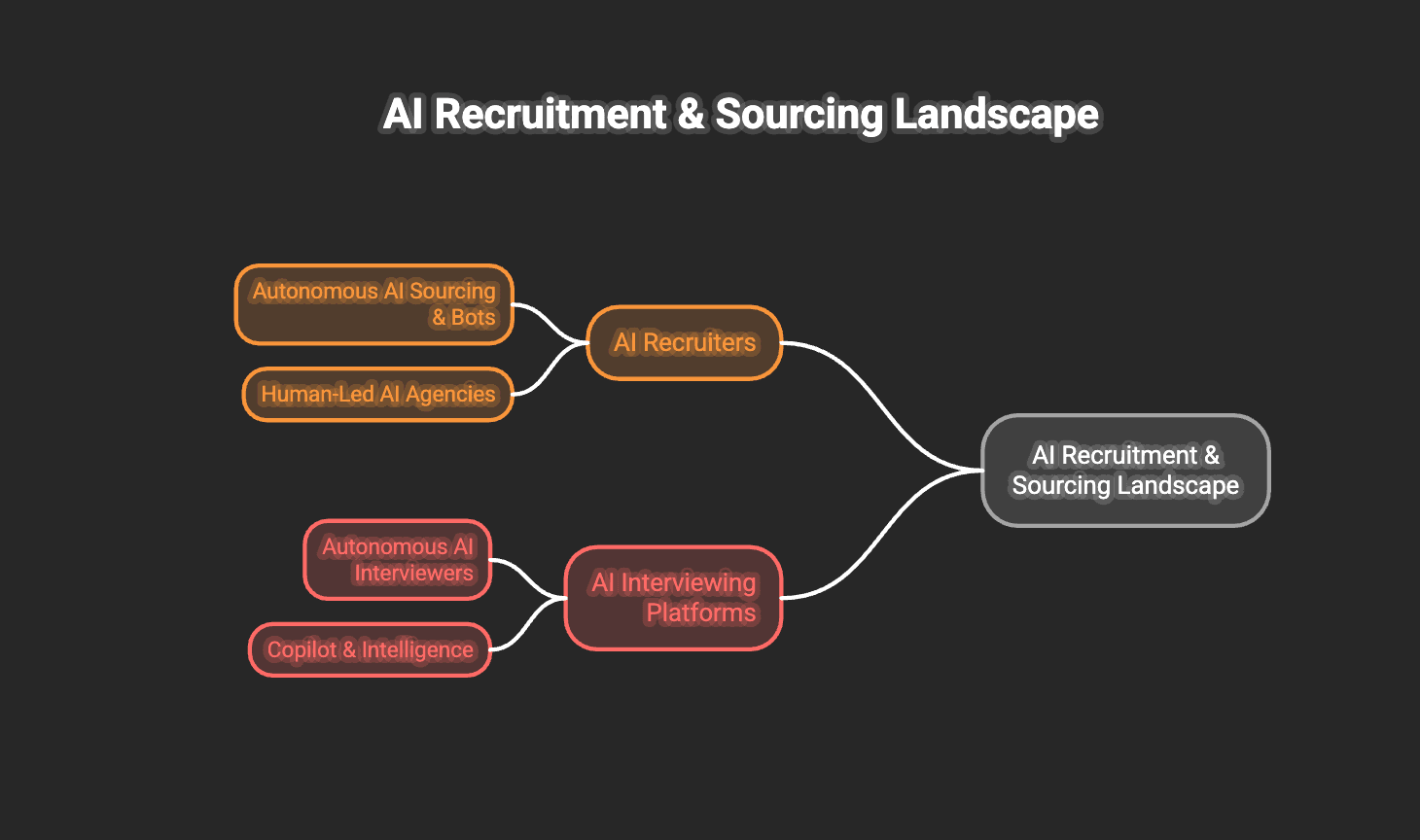 The AI Recruitment Landscape: AI Recruiters vs. AI Interviewing Platforms