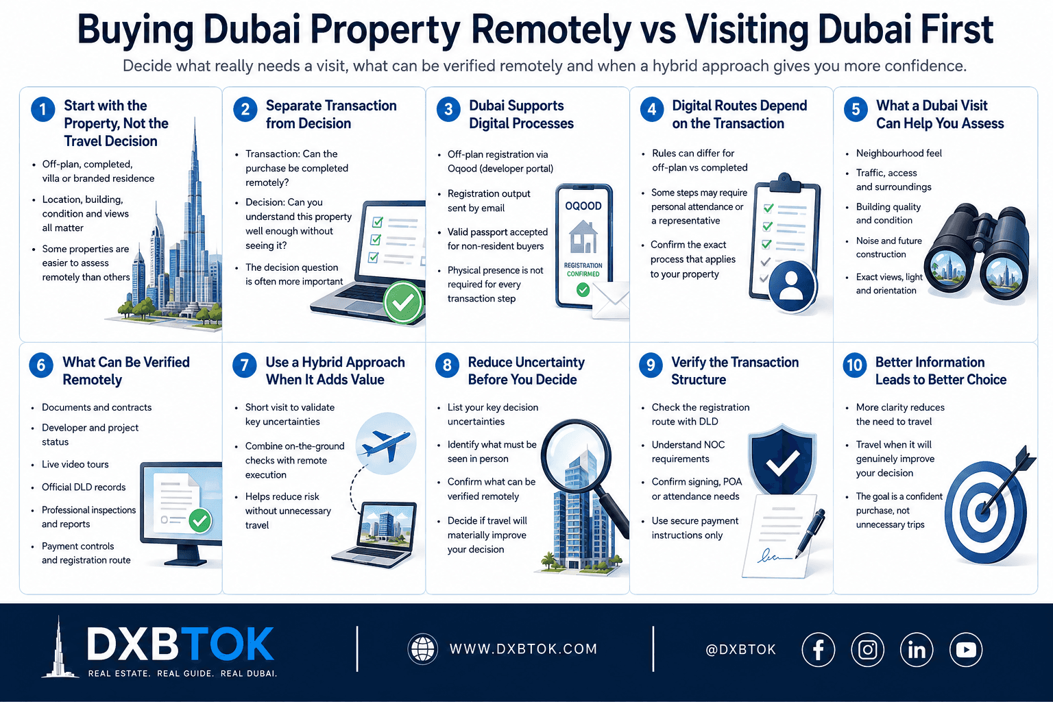 DXBTOK infographic comparing buying Dubai property remotely with visiting Dubai first, covering what requires physical inspection, what can be verified remotely, digital transaction routes, professional inspections, payment and registration checks, and when a hybrid approach may be more practical.