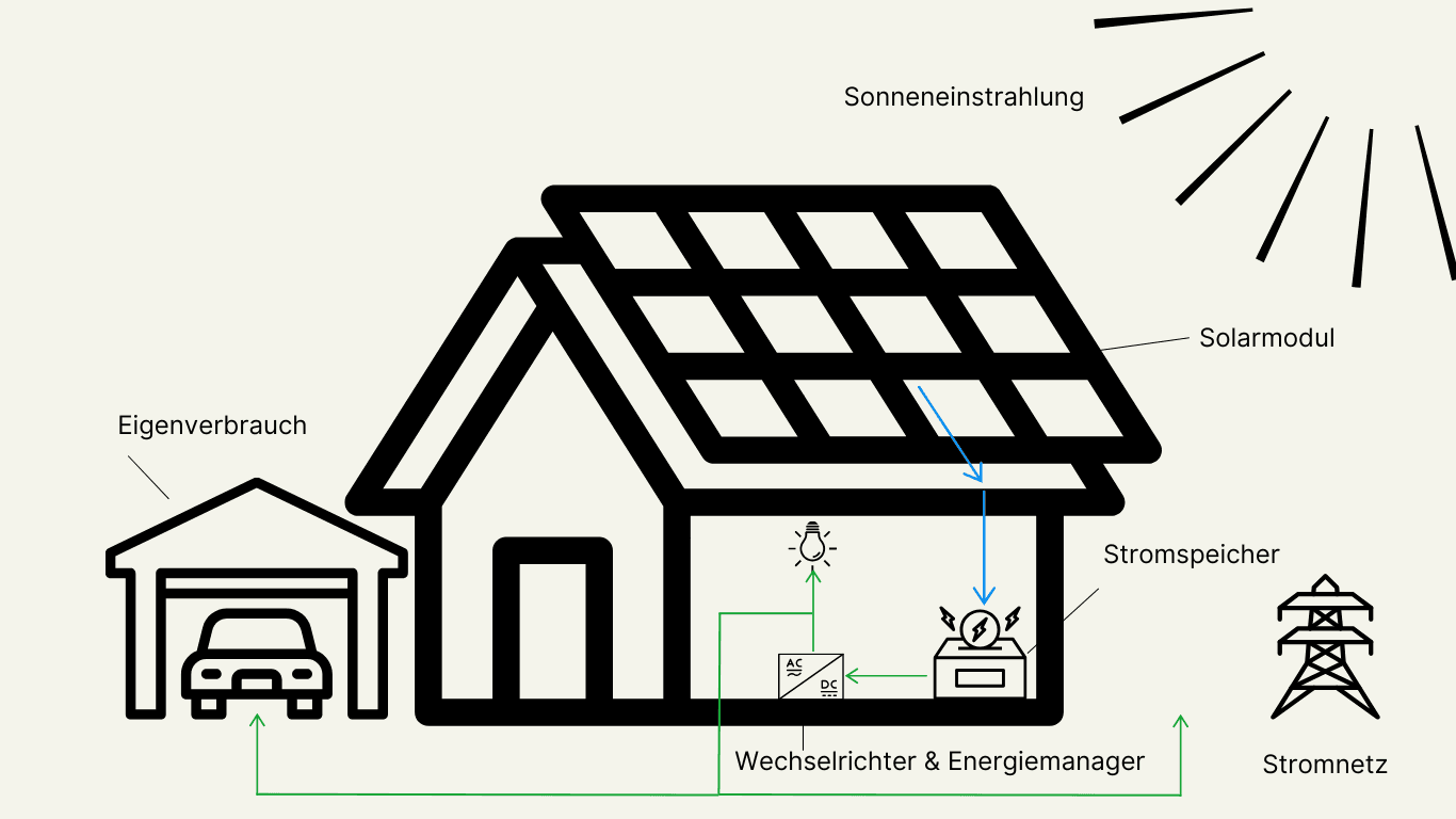 Funktionsweise einer Photovoltaik-Anlage