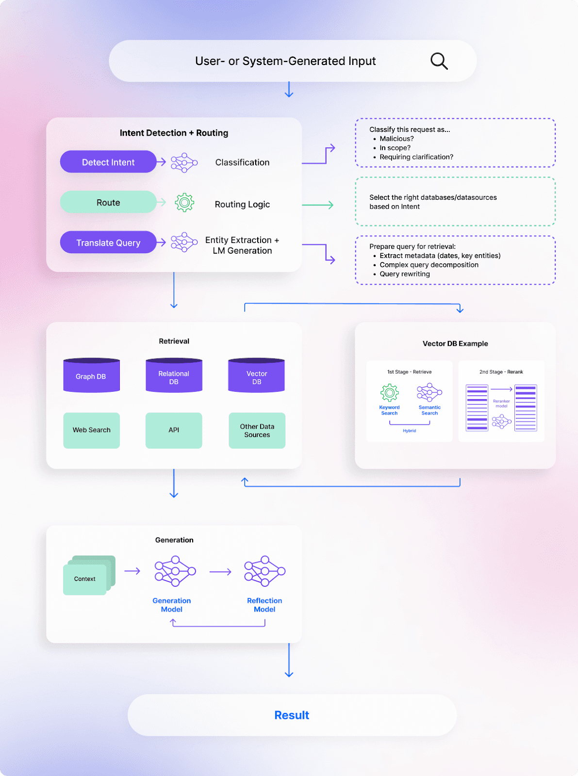 Components of a RAG system (that may need to be individually optimized)