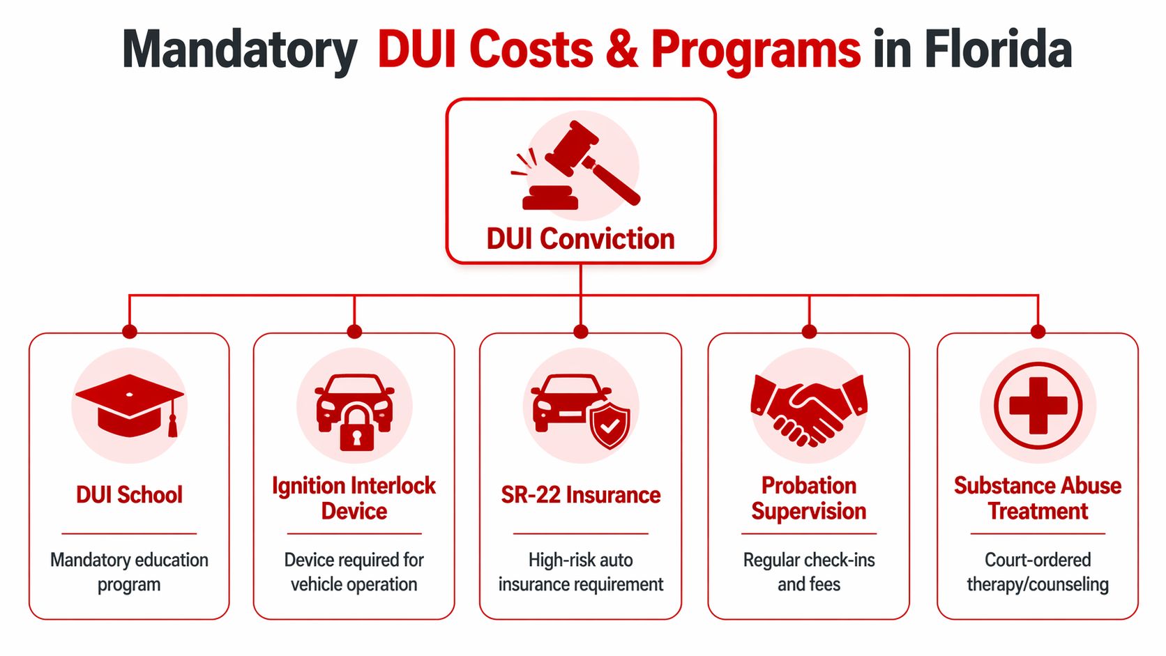 An infographic detailing the mandatory programs and financial requirements following a DUI conviction in Florida.