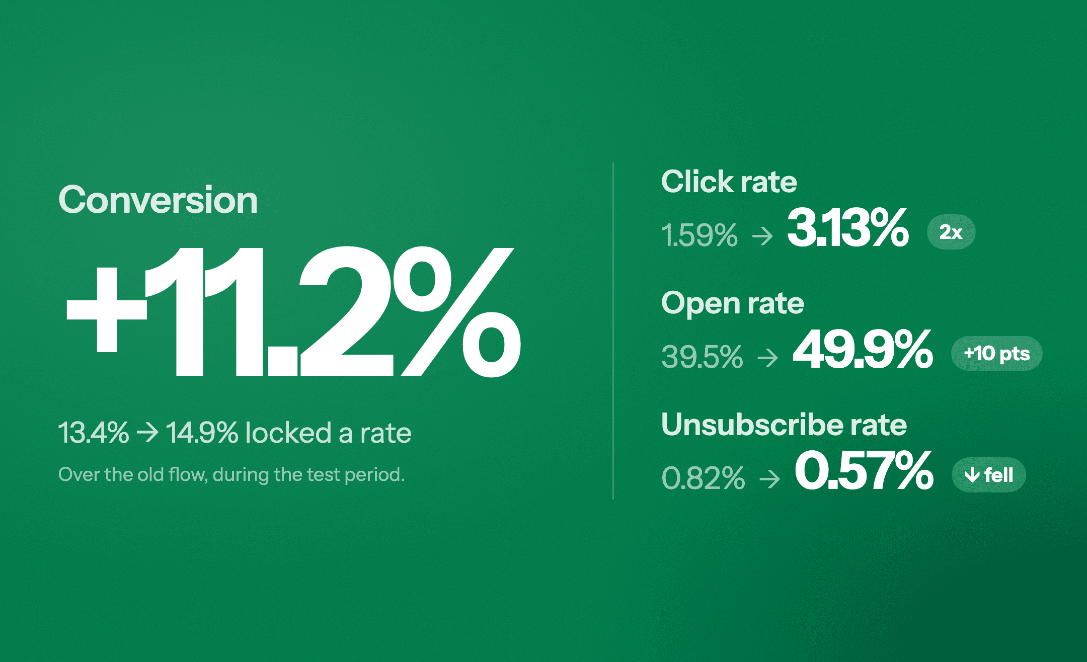 Lock rate up 1.5 points, Clicks doubled, opens up 10.4 points, unsubscribe rate down
