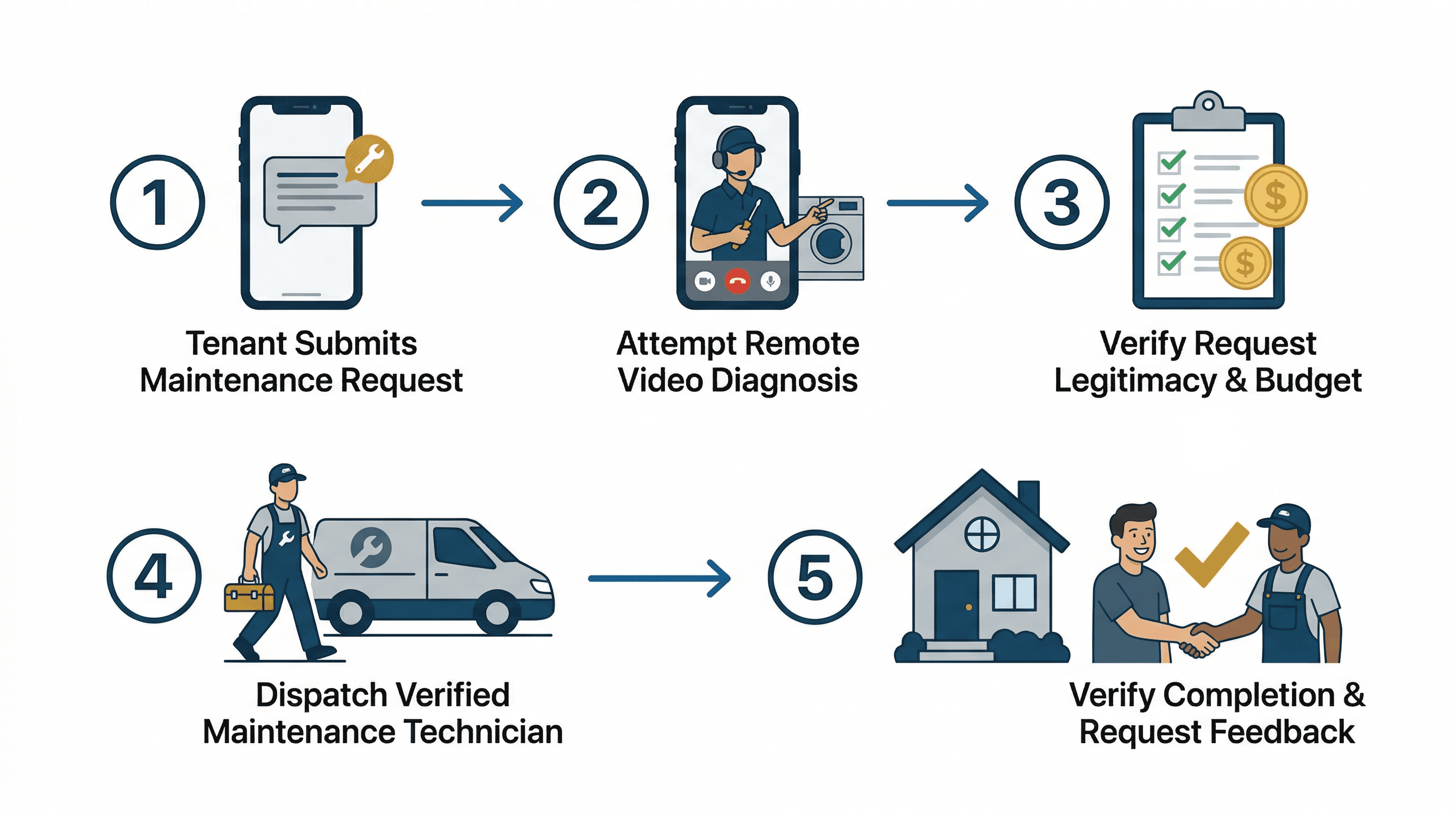 Bellhaven - maintenance process infographic