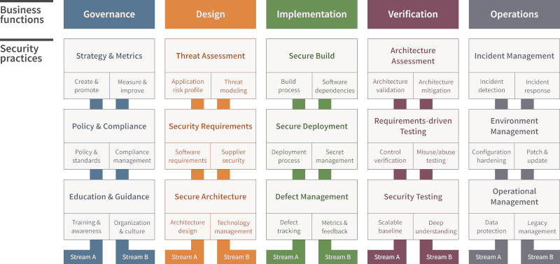 OWASP SAMM Framework Components