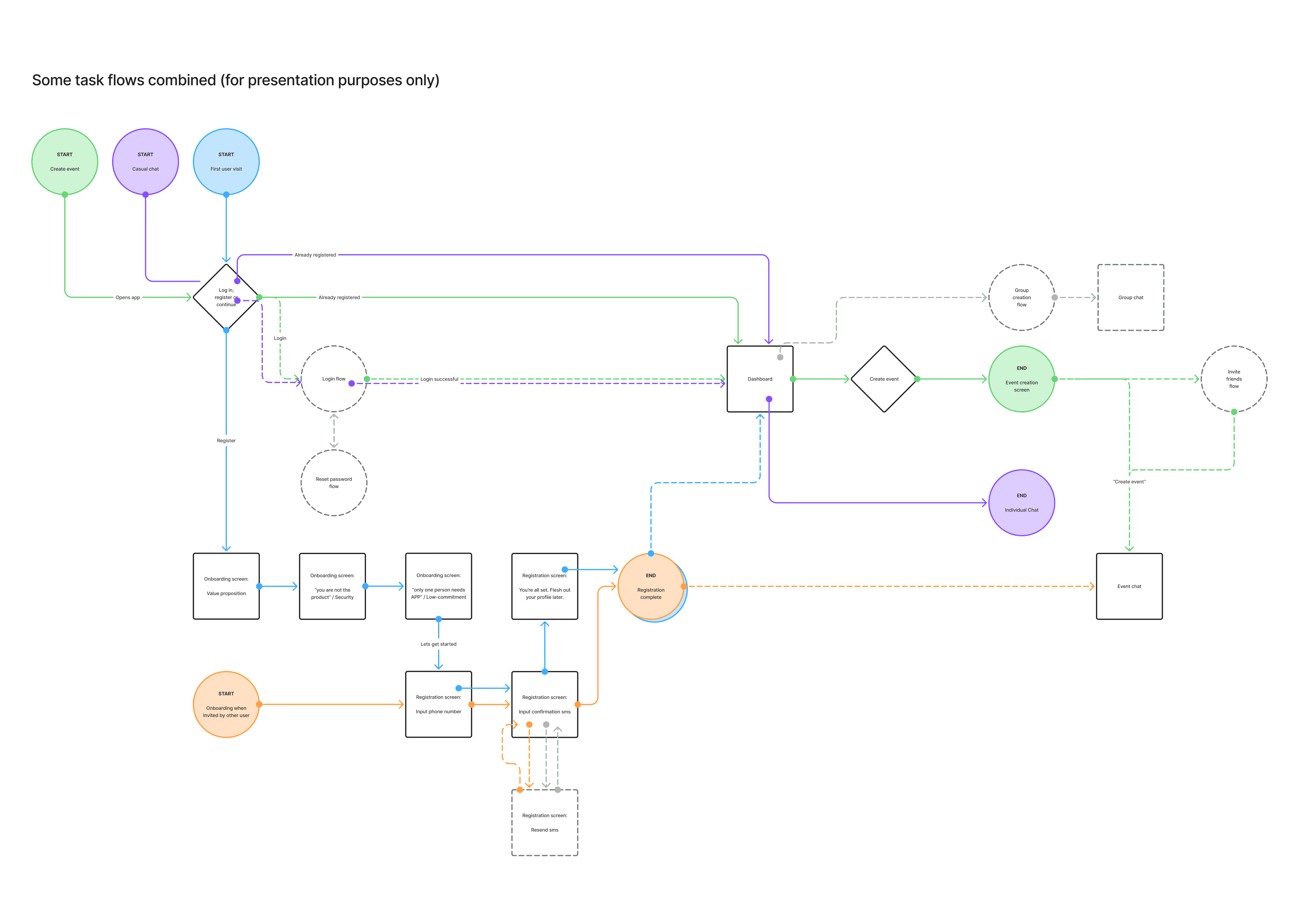 "task flow" flowchart with colored nodes and connecting lines on a light background.
