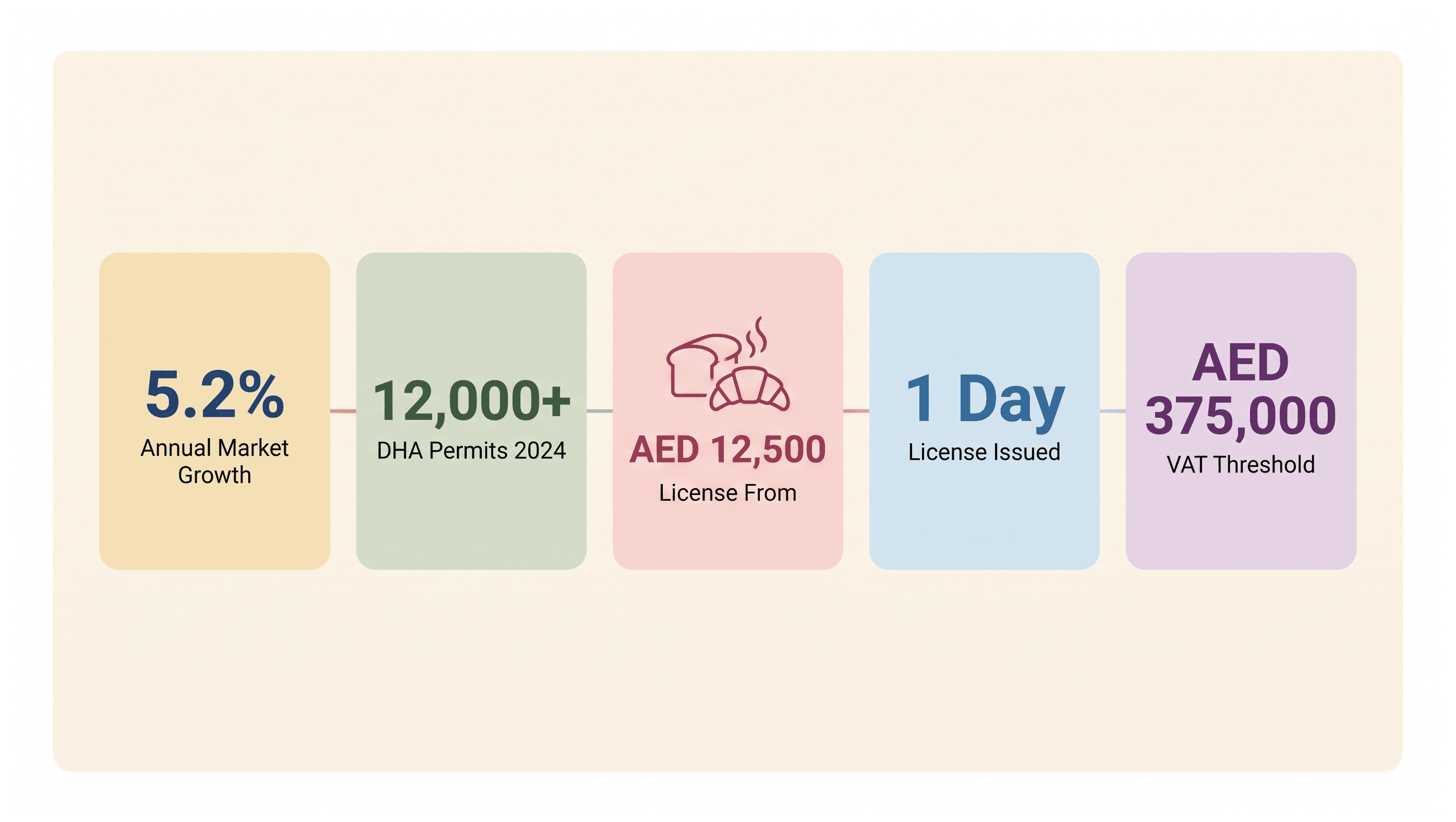 Infographic: Bakery Business in Dubai: Setup and Requirements
