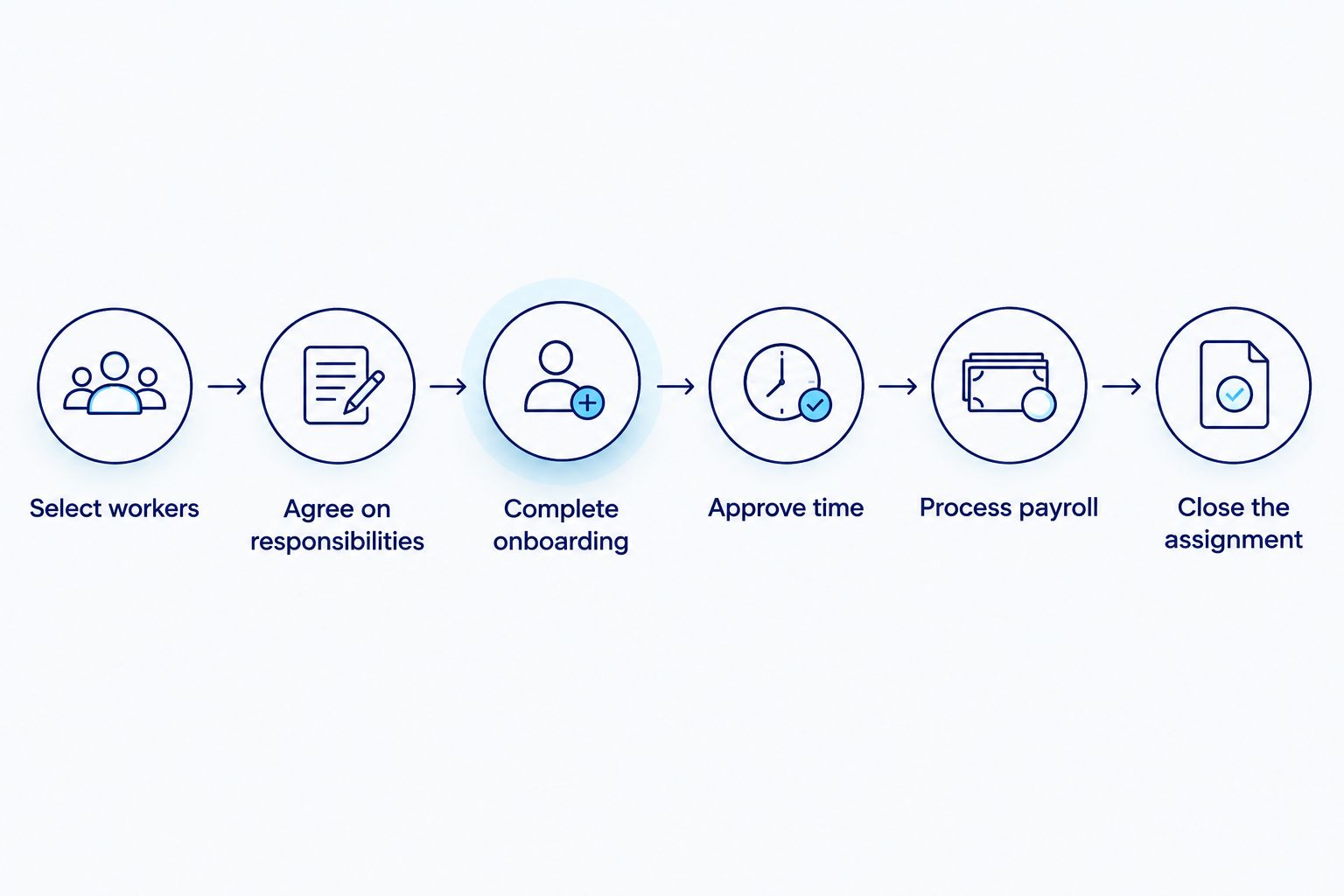 Payroll-only staffing process from selecting workers through closing the assignment