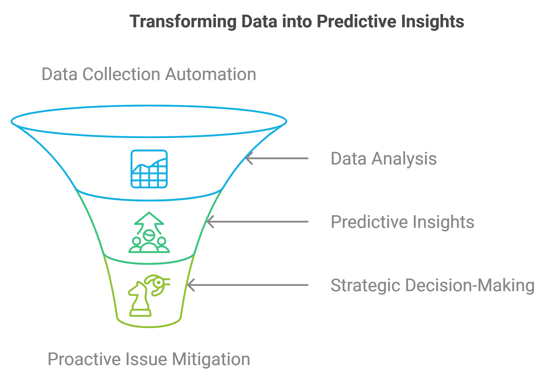 a diagram about transformation of data into predictive insights