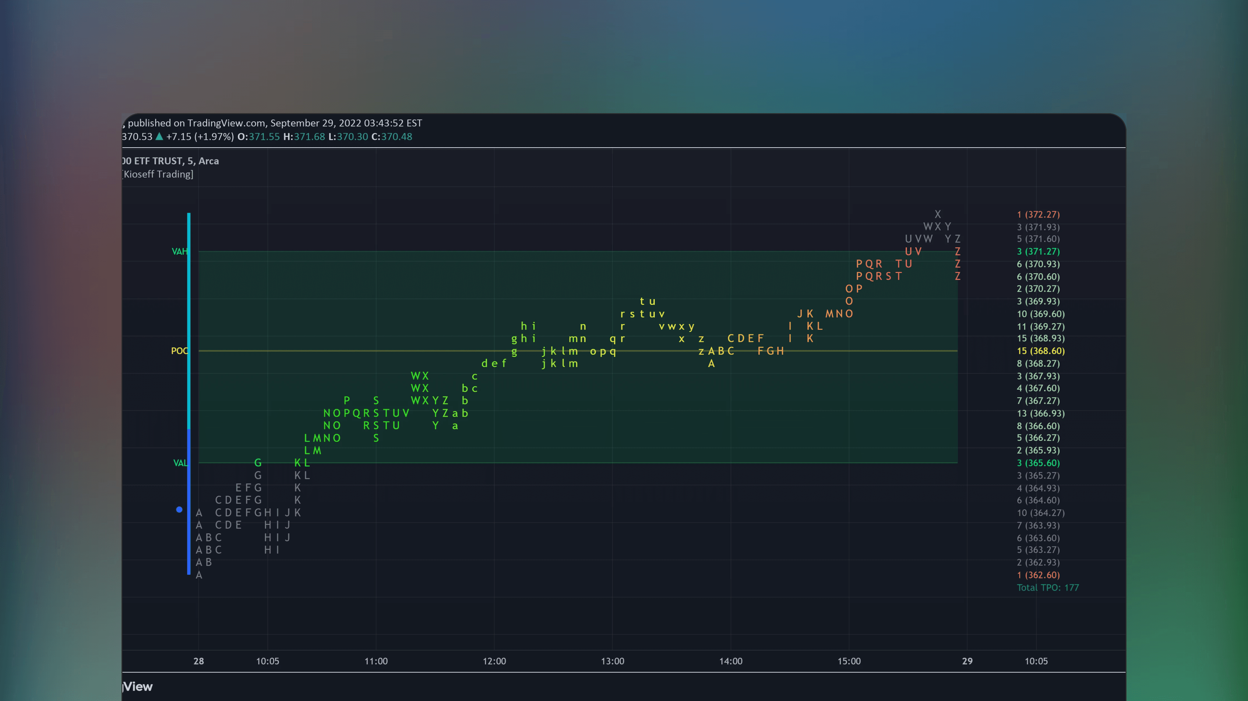 TradingView chart interface showing the TPO Letters volume indicator where alphabetical characters are attached to price bars to visualize market profile data. The display maps time price opportunities with letter clusters at accepted price levels and single prints at rejection zones.