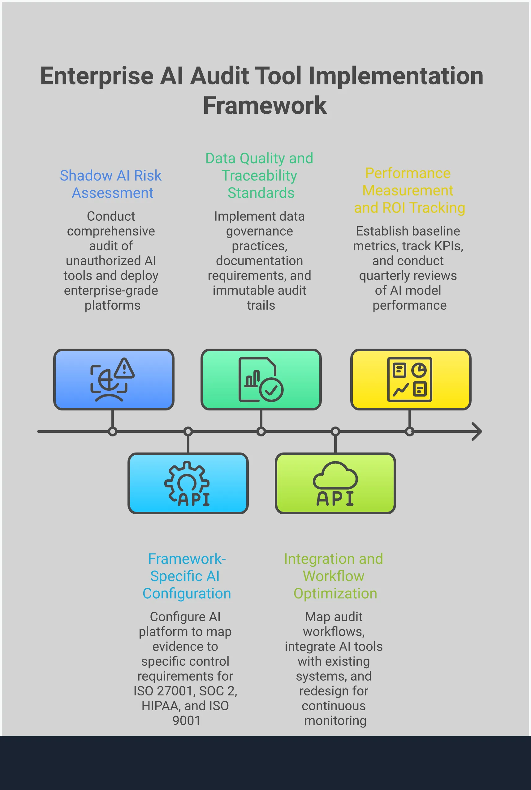 Professional infographic showing a comprehensive framework for implementing AI audit tools in enterprise environments. The design features five main sections covering shadow AI risk mitigation, framework-specific configuration, data quality standards, workflow optimization, and performance measurement. Each section includes specific implementation steps, tools, and metrics. The layout uses clean typography and structured visual elements to present actionable guidance for audit and compliance teams looking to adopt AI technology securely and effectively.
