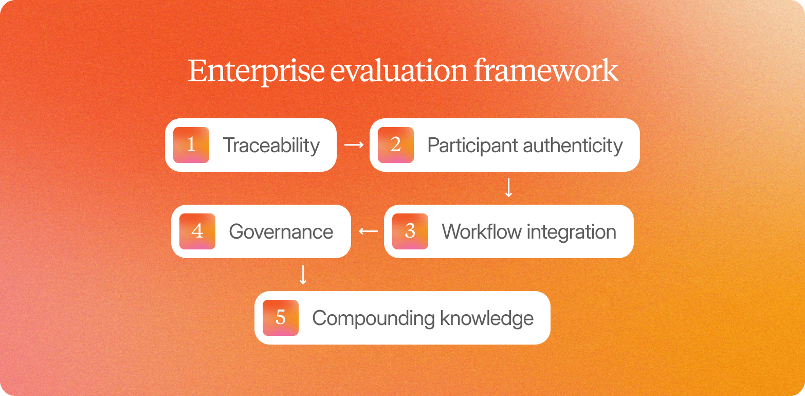 A diagram titled "Enterprise evaluation framework" on an orange gradient background, showing five steps connected by arrows: 1. Traceability, 2. Participant authenticity, 3. Workflow integration, 4. Governance, 5. Compounding knowledge.