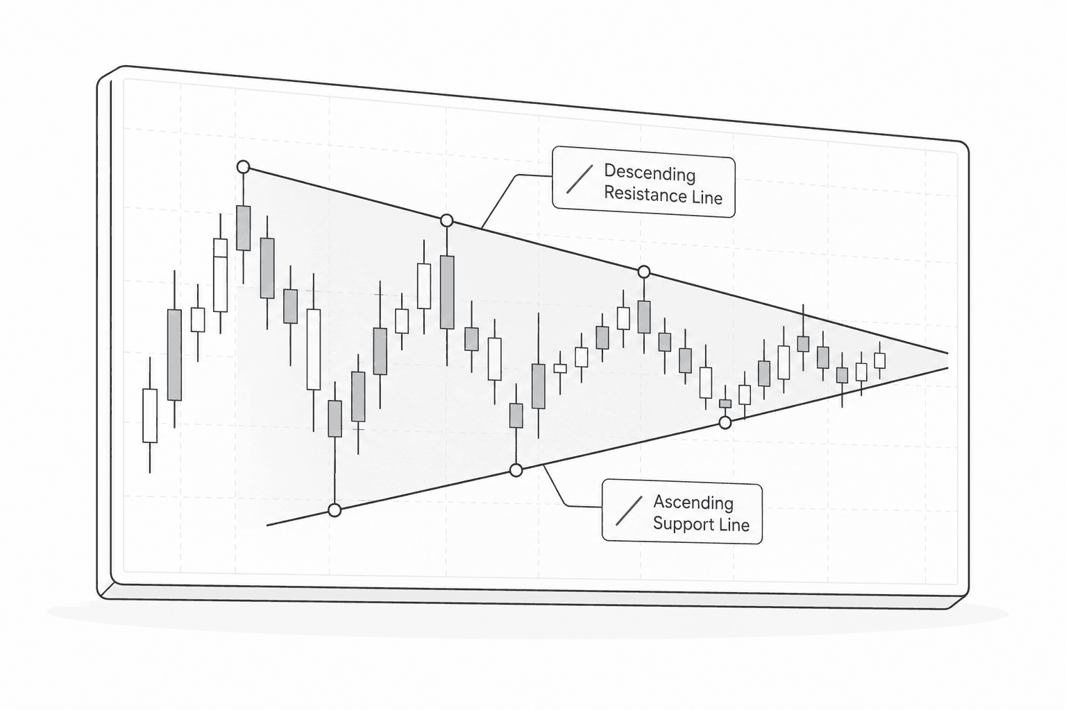 A triangle pattern drawn on a chart with the ascending and descending lines