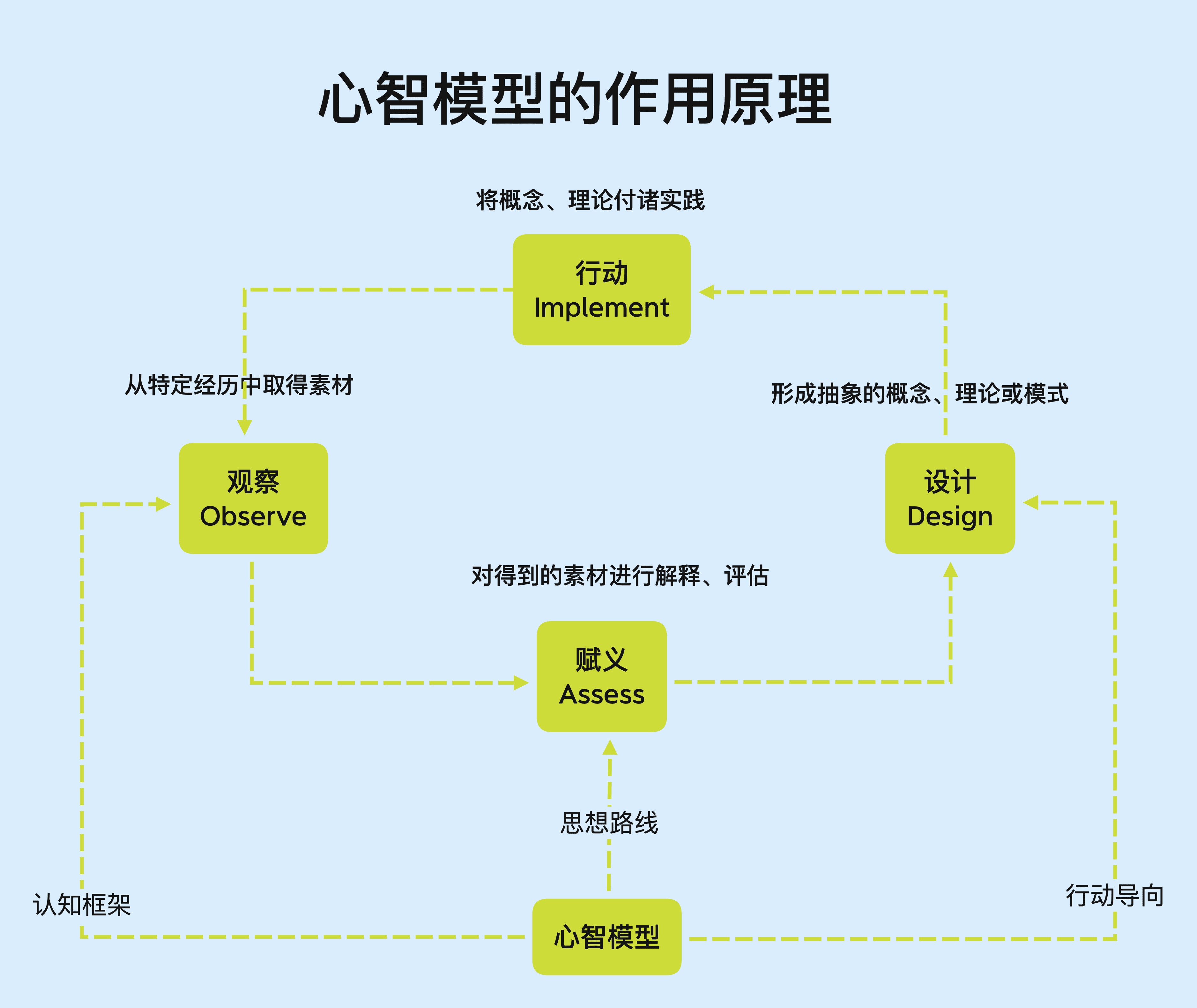 认知地图与思维导图