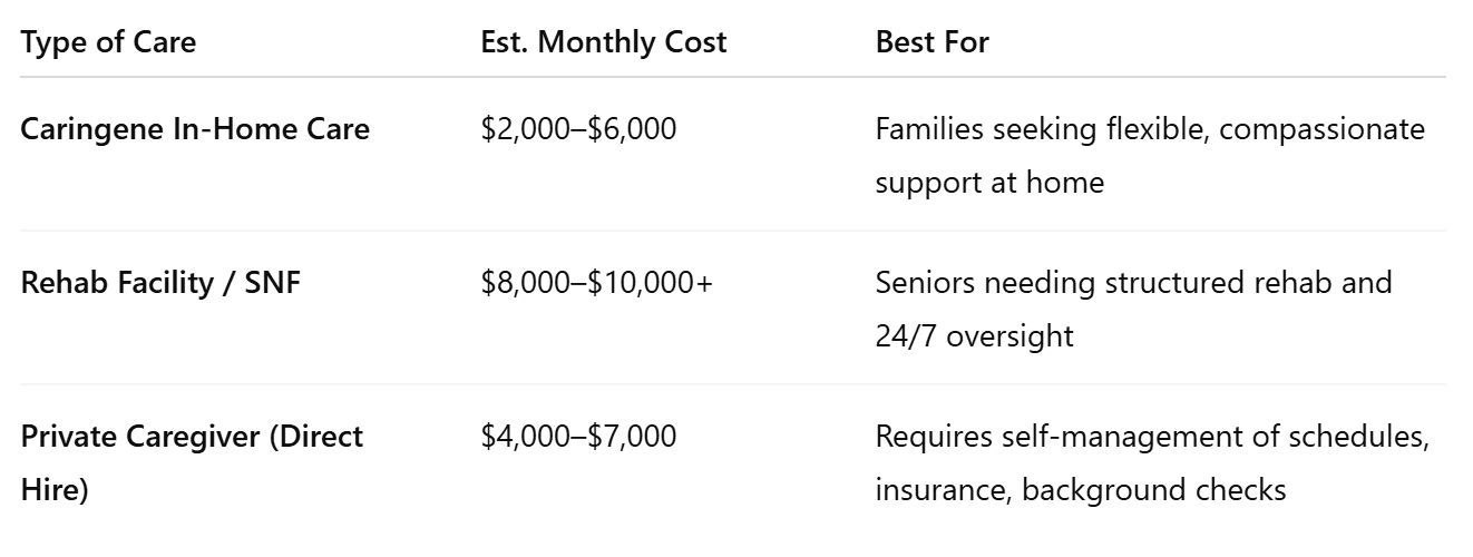 Table: Recovery Care Cost Comparison in Renton
