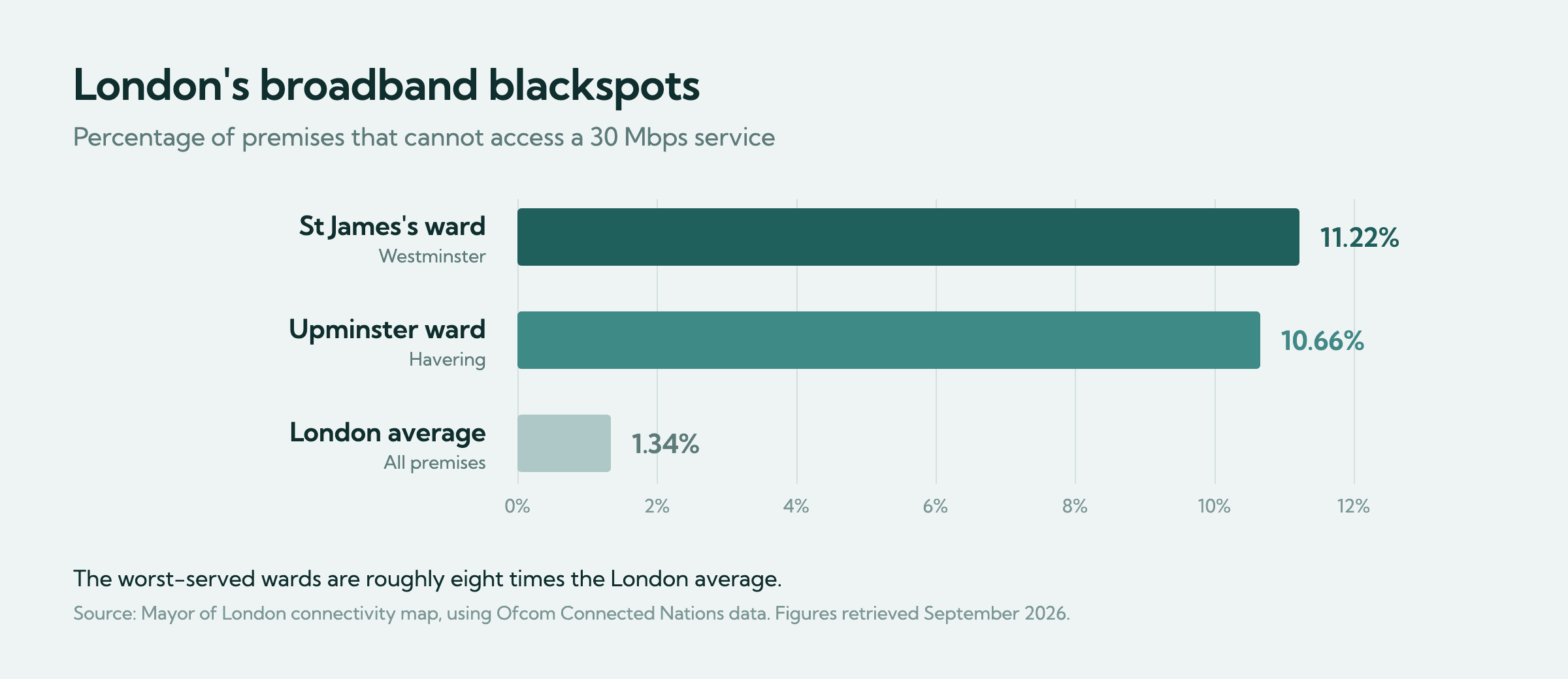 Bar chart showing premises unable to access a 30 Mbps broadband service in London: St James's ward 11.22%, Upminster ward 10.66%, London average 1.34%