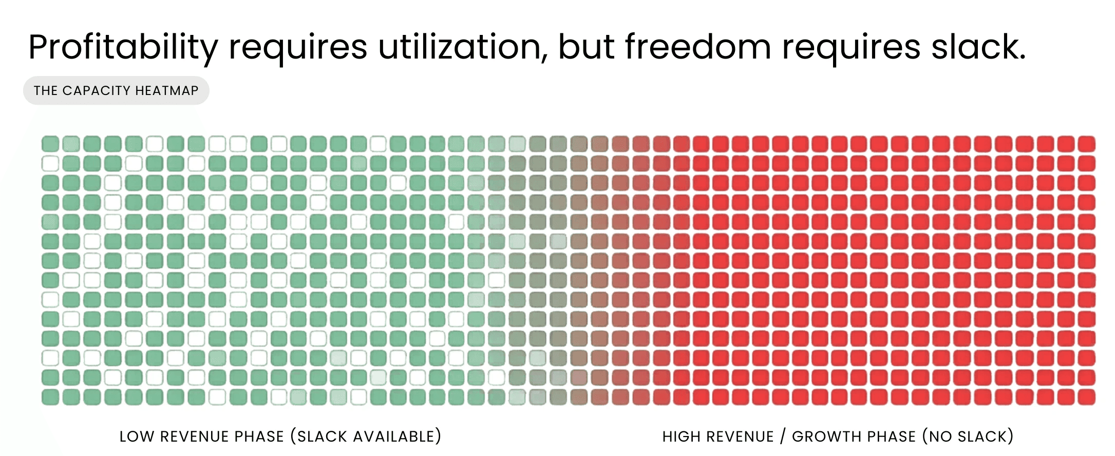 Capacity heatmap showing low revenue phase with slack vs high revenue with no slack