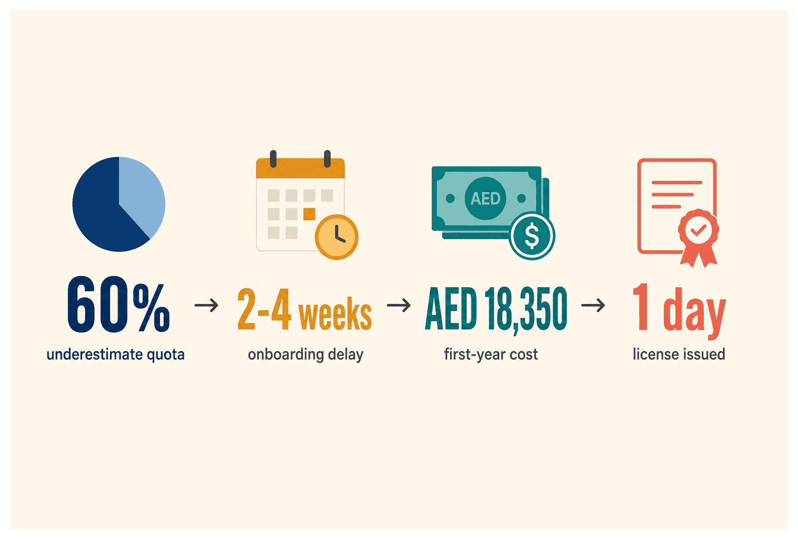 Infographic: Underestimating Visa Quota: A Common Setup Mistake