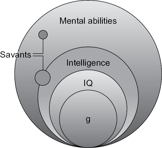 Nested circles diagram showing the g factor at the core of IQ, intelligence, and the broader set of mental abilities, with savant skills lying outside general intelligence