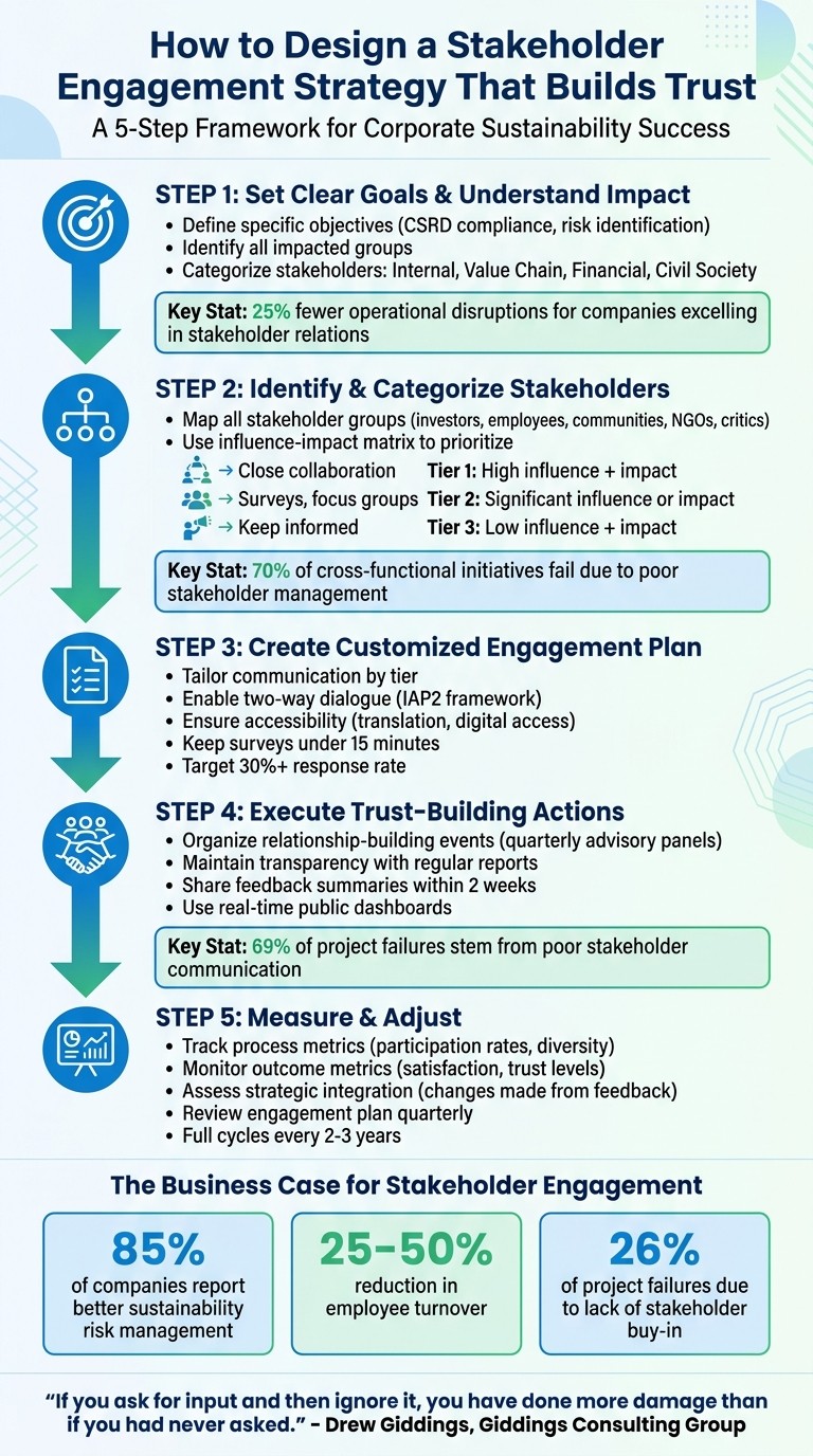 5-Step Stakeholder Engagement Strategy Framework for Building Corporate Trust