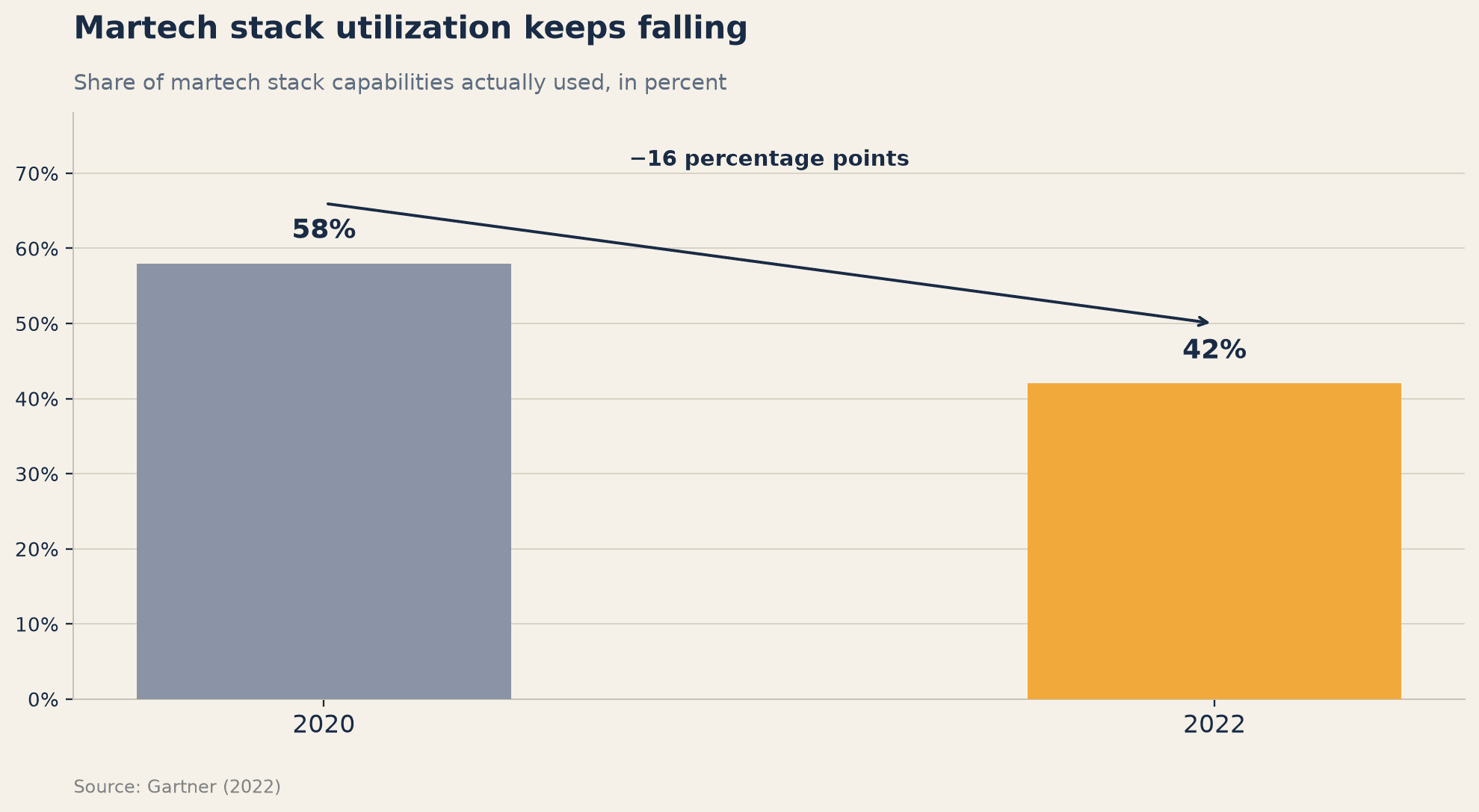 Martech stack utilization falls from 58% (2020) to 42% (2022)