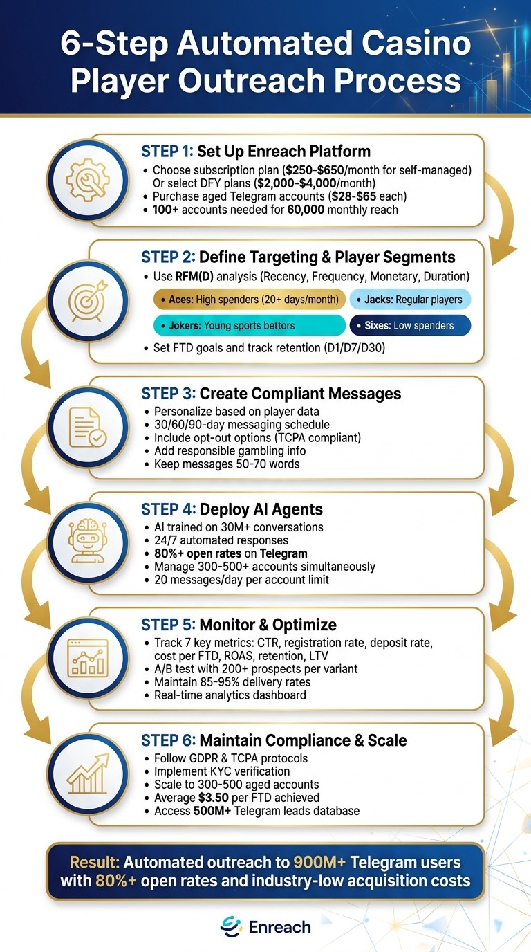 6-Step Casino Player Outreach Automation Process with Enreach