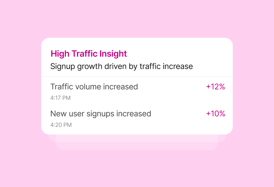 The image features a white card with rounded corners on a pink background, displaying a high traffic insight report highlighting a 12% increase in traffic volume and a 10% rise in new user signups, along with respective timestamps.