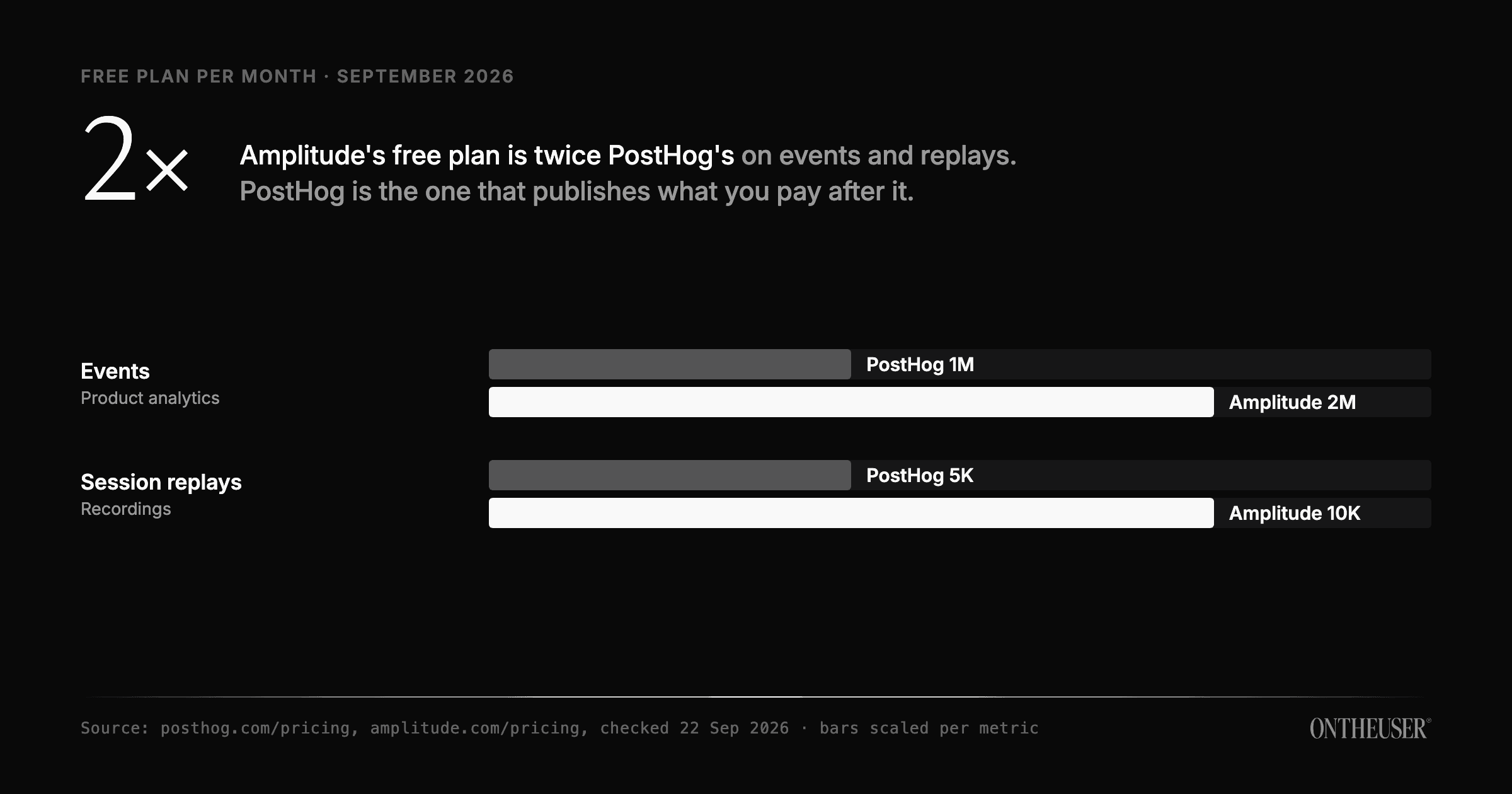 PostHog versus Amplitude free plans per month, September 2026: events 1M versus 2M, session replays 5K versus 10K