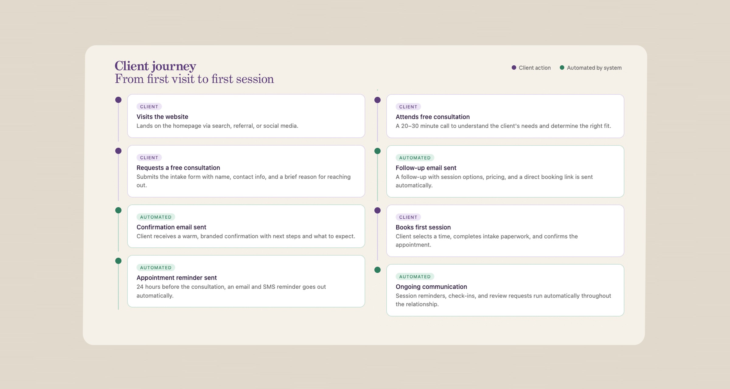 Custom CRM funnel and patient communication system design for The Open Lounge by Studio Odyssey Los Angeles