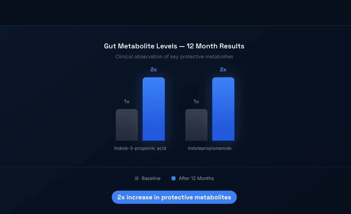 Graph showing levels of tryptophan metabolites indole-3-propionic acid (Propion 1™) and indolepropionamide (Propion 2™) after 12 months of taking METABIOME