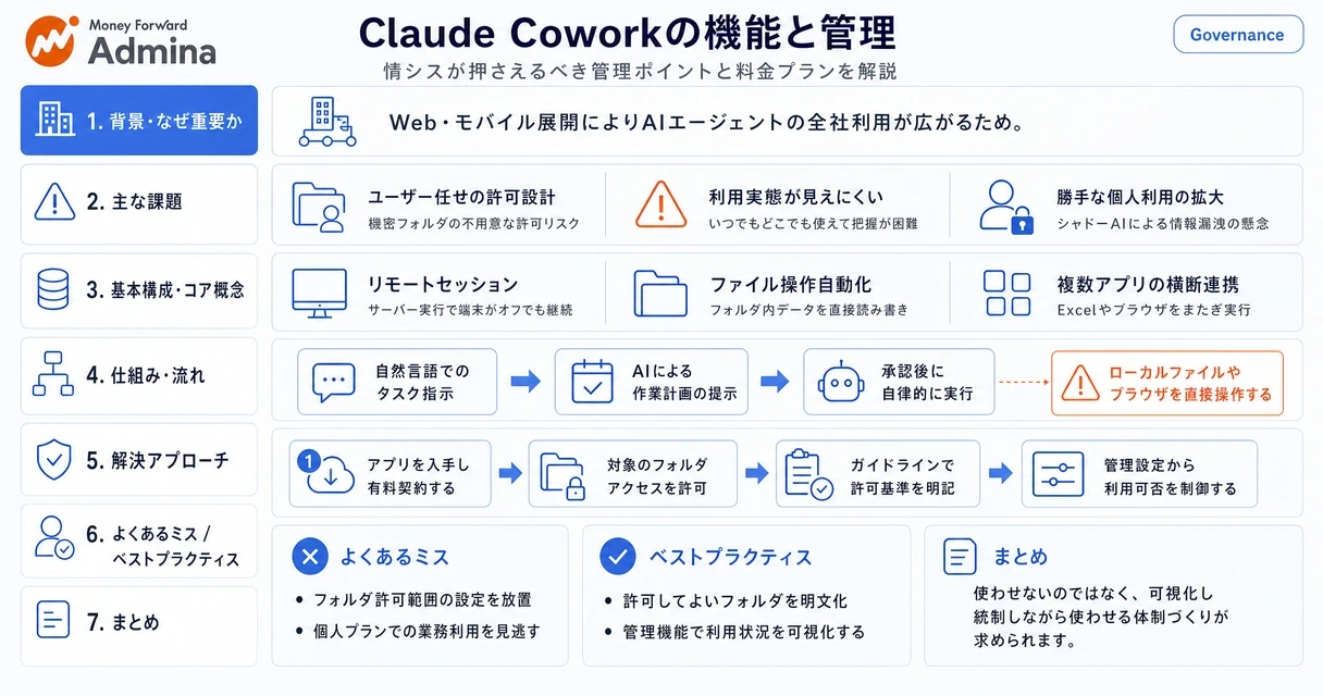 Claude Coworkの機能、料金体系、そして企業導入時に情報システム部門が押さえるべき管理ポイントを整理して解説する図。