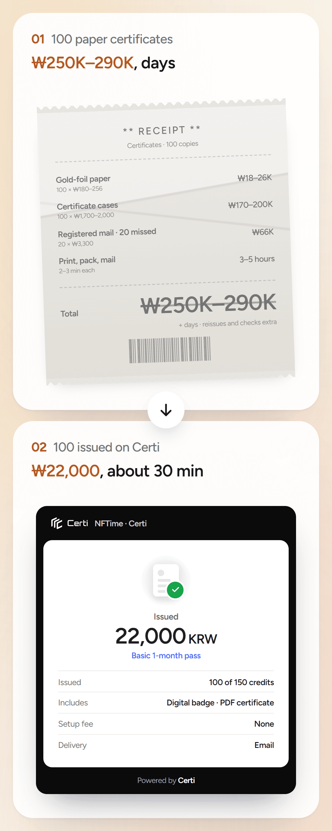 Comparison for 100 certificates. Paper costs ₩250,000–290,000 and several days for gold-foil paper, cases, registered mail, printing and packing. Digital issuing on Certi costs ₩22,000 with a Basic 1-month pass and sends a digital badge and PDF certificate in about 30 minutes