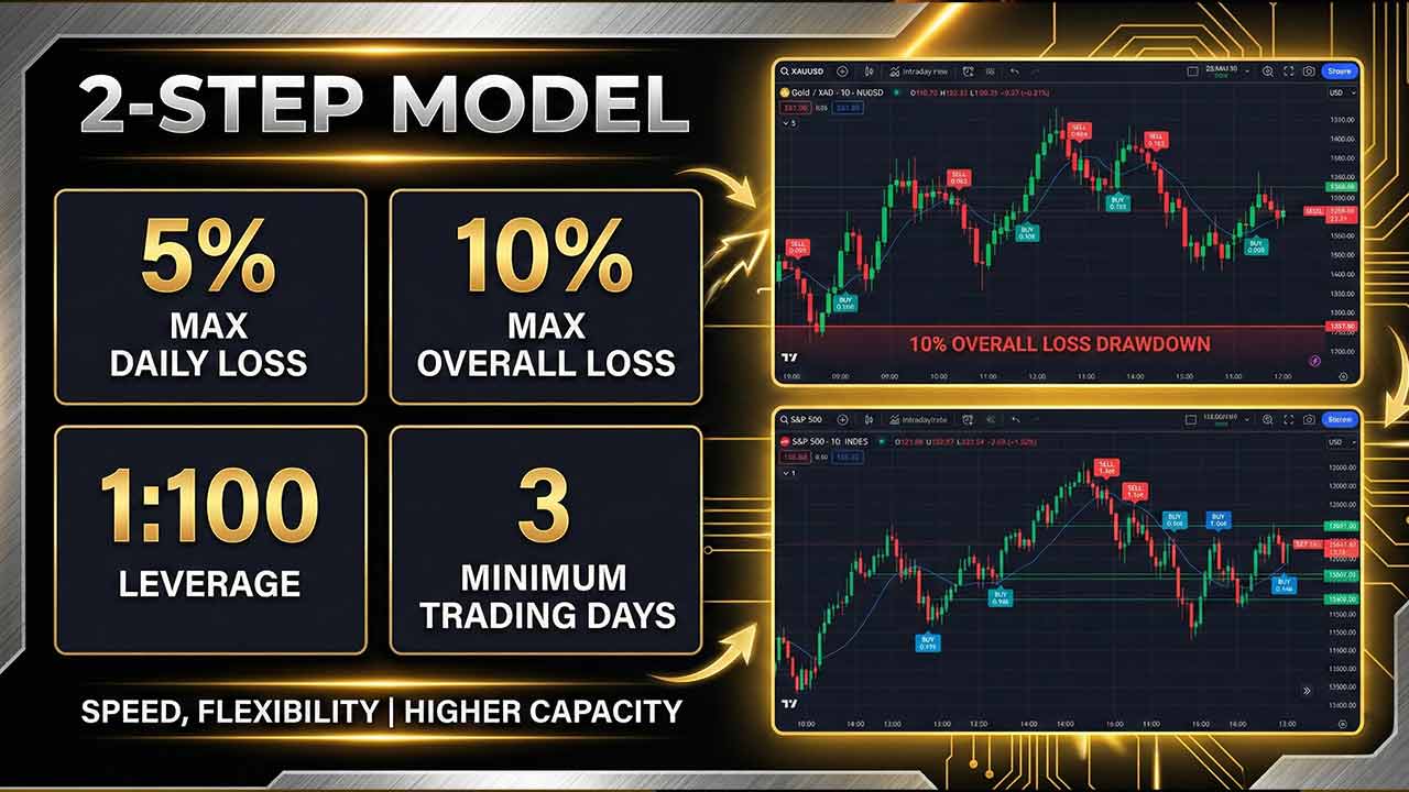 2-Step Model — Maximum Flexibility for Strategy Development
