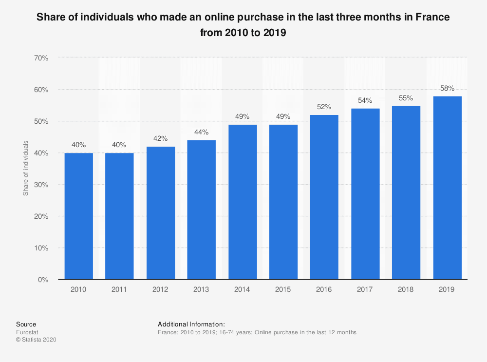 estadisticas compras online en francia