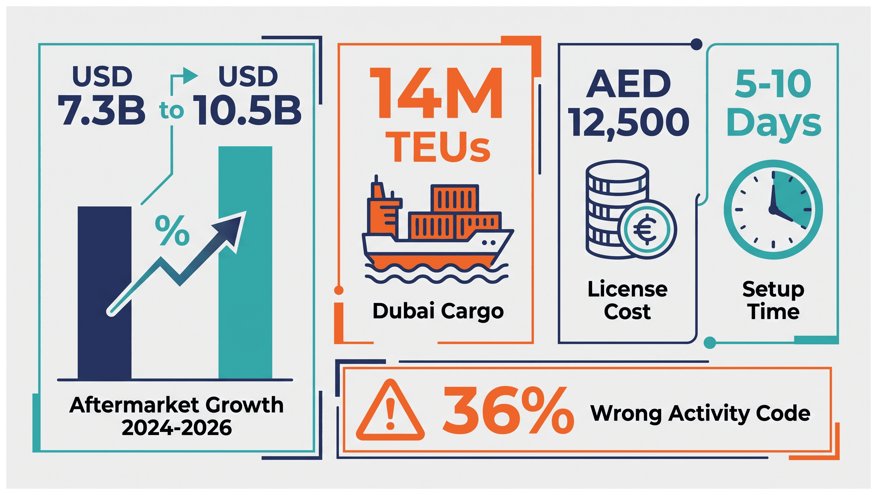Infographic: Auto Spare Parts Trading License in Dubai: Cost and Approvals