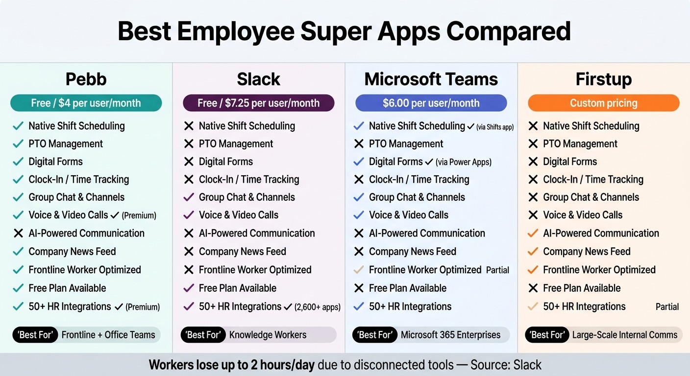 Best Employee Super Apps Compared: Pebb vs Slack vs Teams vs Firstup