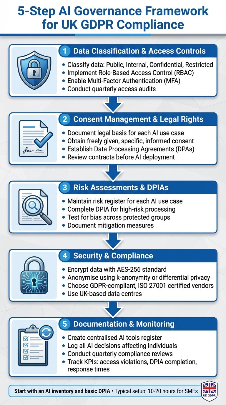 5-Step AI Governance Framework for UK GDPR Compliance