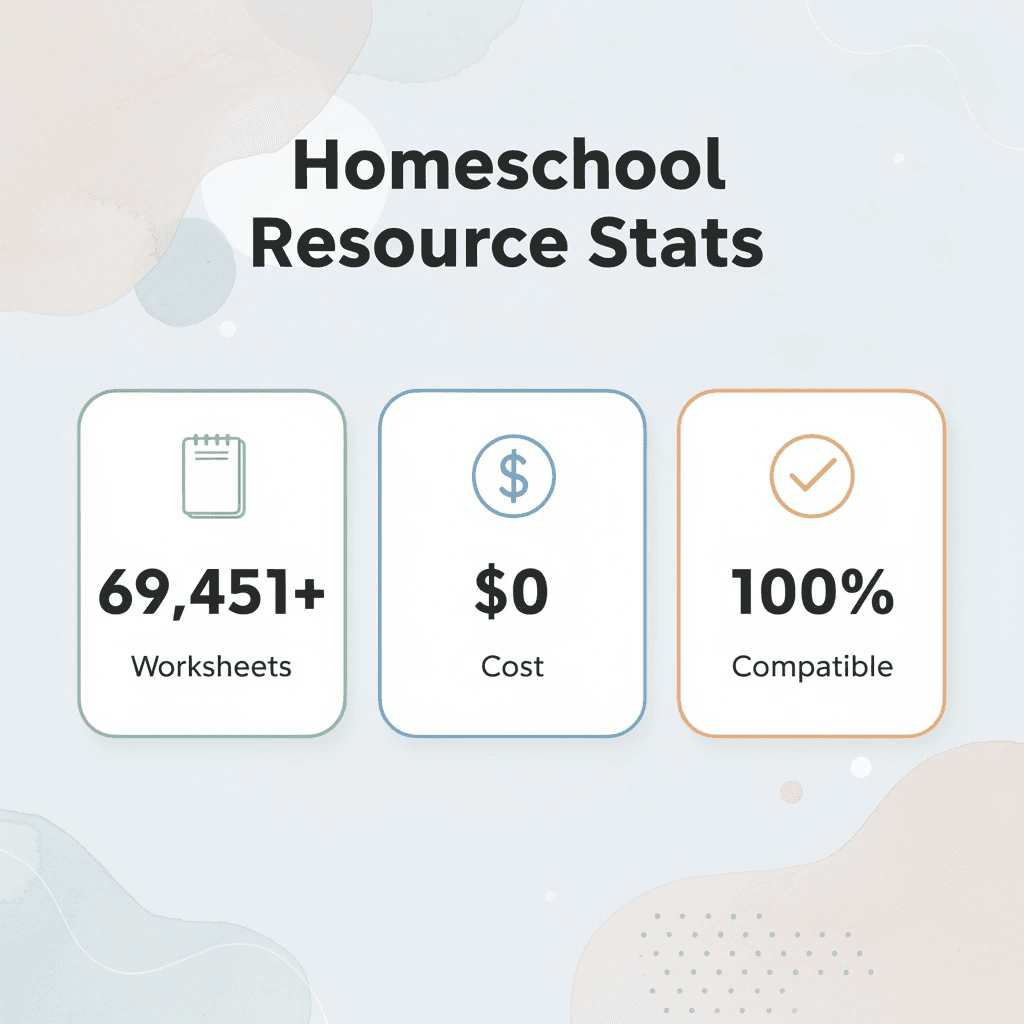Statistics showing 69,451+ free worksheets, zero cost, and 100% compatibility