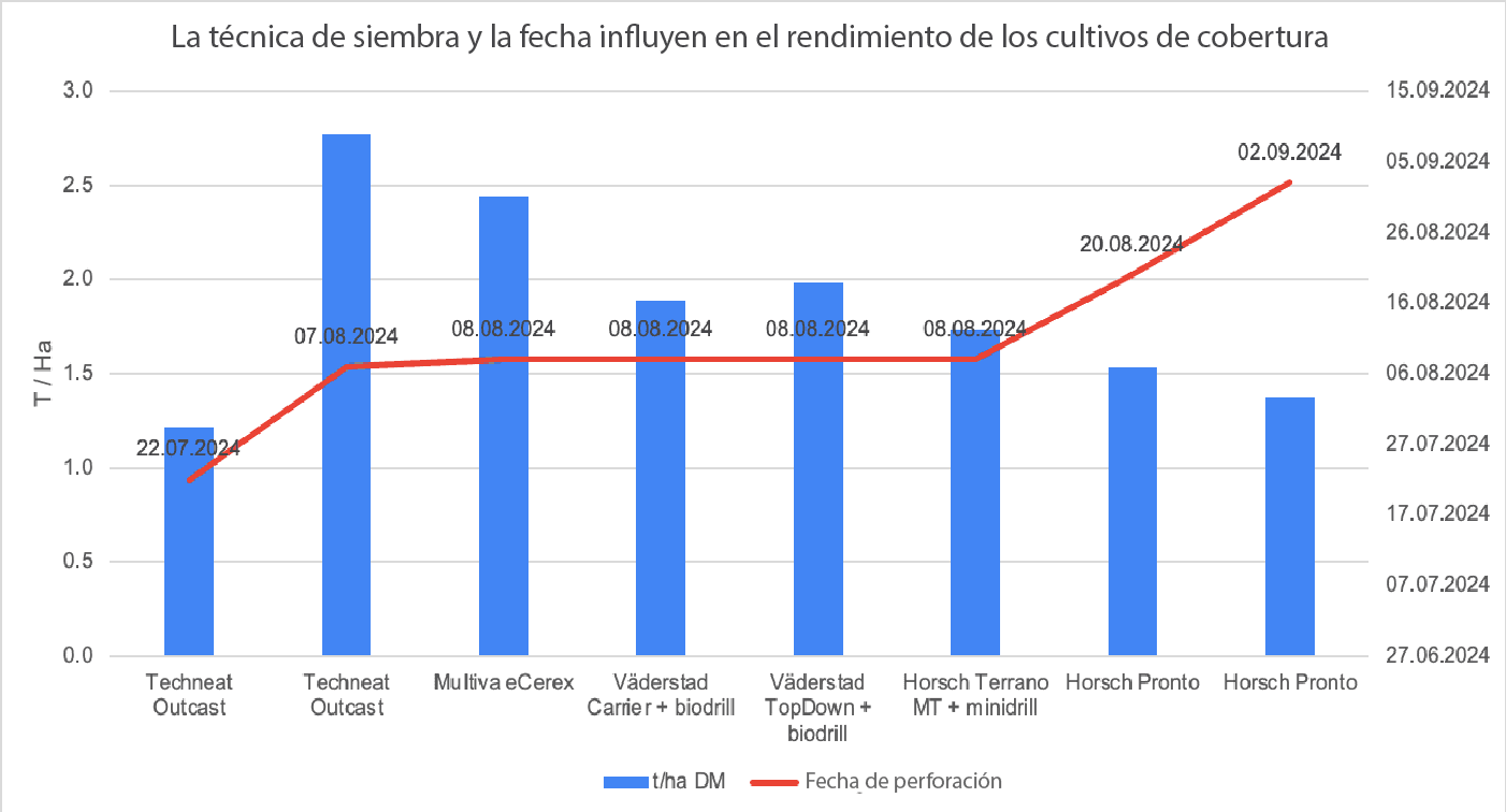  Impacto de la técnica y fecha de siembra en el rendimiento de biomasa de los cultivos de cobertura