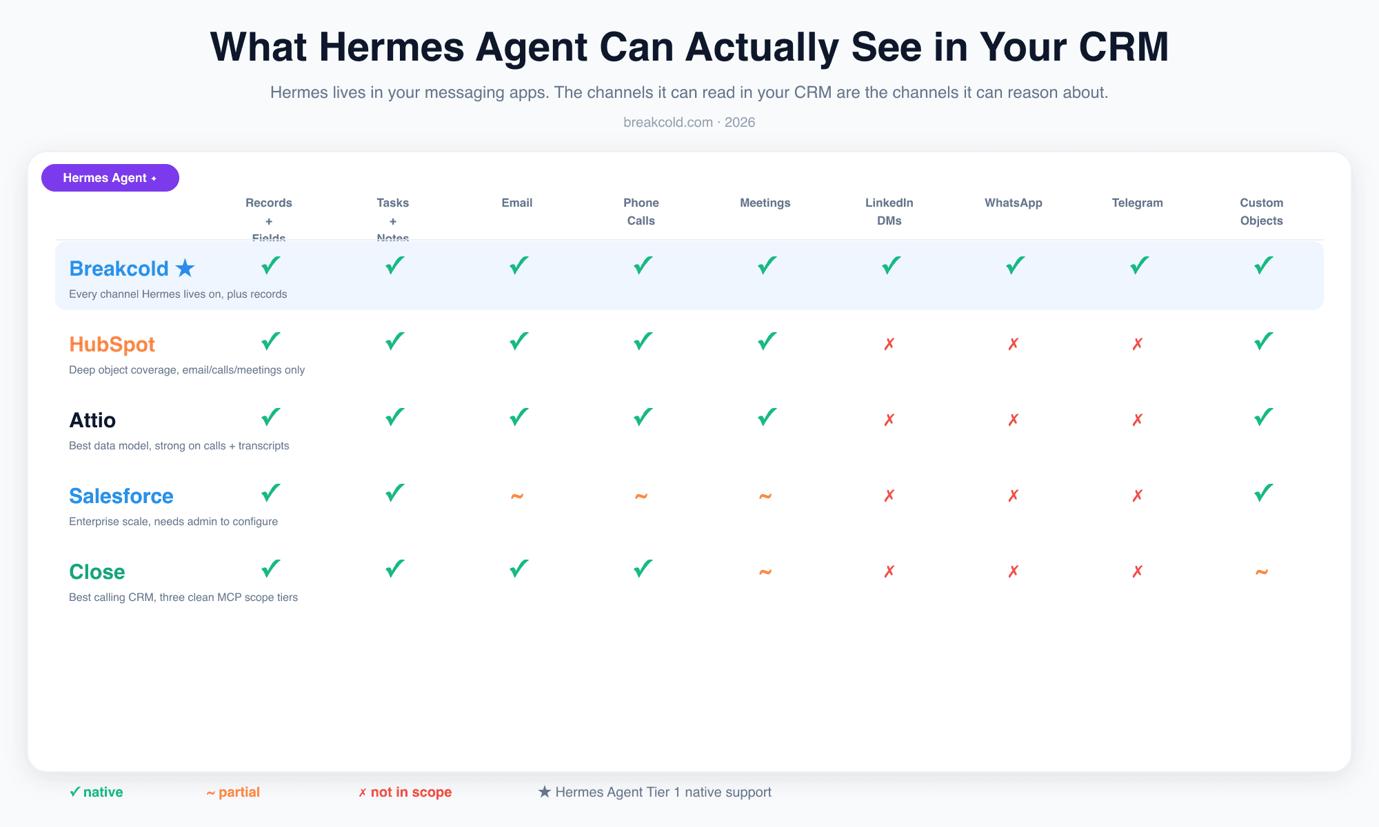Matrix showing what Hermes Agent can see in each CRM via MCP: Breakcold covers all 9 channels including LinkedIn, WhatsApp, Telegram. HubSpot, Attio, Salesforce and Close stop at email and calls.