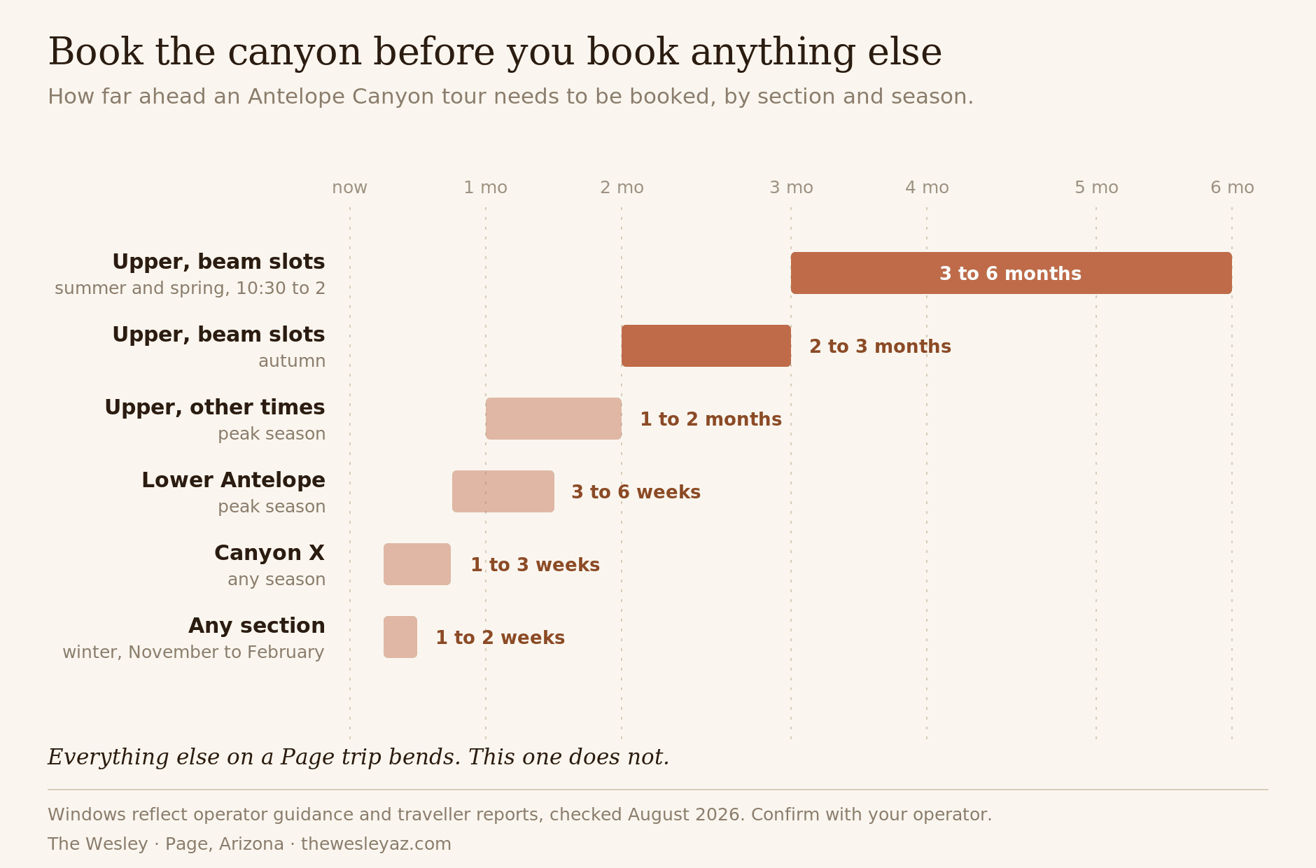 Bar chart of how far ahead to book Antelope Canyon by season and section, showing Upper beam slots needing three to six months and Canyon X only one to three weeks.