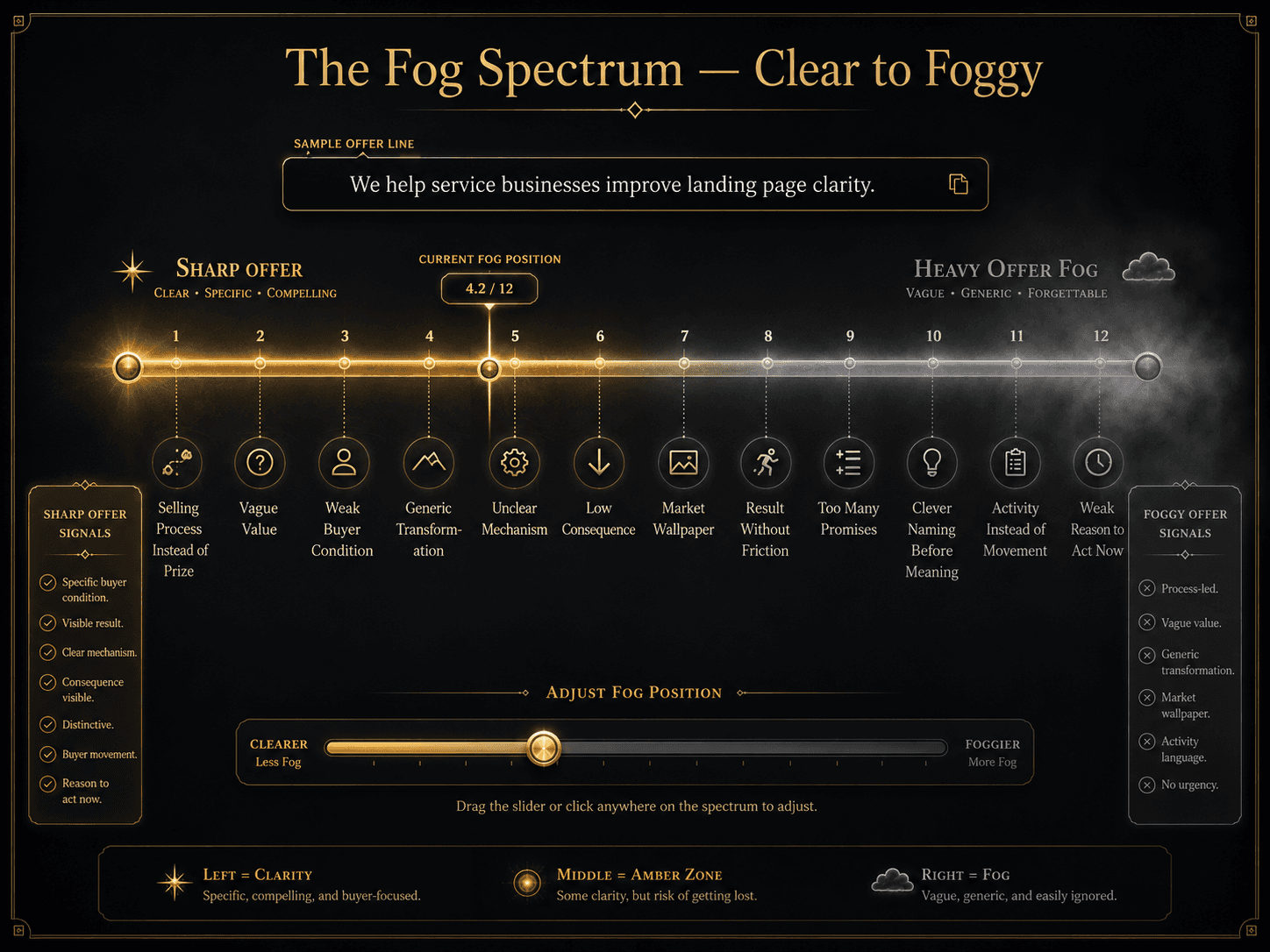 “The Offer Fog Repair Formula” Concept: A minimalist, architectural blueprint showing the Offer Fog Repair Formula™ as a structured template with exploded callouts.  Center: The formula in a clean, monospace code block with gold highlighting:  text For [specific buyer condition], this [offer/mechanism] helps [specific result] by [clear mechanism] without [painful friction] before [consequence continues]. Around the formula, exploded callouts showing each component with examples:  [buyer condition]: “Service businesses whose pages explain what they do but still fail to create enquiry intent”  [offer/mechanism]: “offer clarity audit”  [result]: “identify the message fog making buyers hesitate”  [mechanism]: “diagnosing the 12 offer fog mistakes”  [friction]: “rebuilding the whole page”  [consequence]: “another month of qualified traffic disappears into passive interest”  Below: A “Build My Offer” button that walks the user through each component, then generates a complete, compressed offer line.  Style: Architectural blueprint meets luxury UI. Dark background, gold lines, monospace for formula, thin connecting callouts. Feels like a precision construction guide.  Interaction: Hovering any callout expands a detailed explanation of that component and a fill-in worksheet. Clicking “Build My Offer” opens an interactive builder. A “Copy Formula” button copies the template to clipboard.