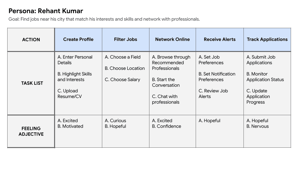 User journey of Rehant for SkillSeekers