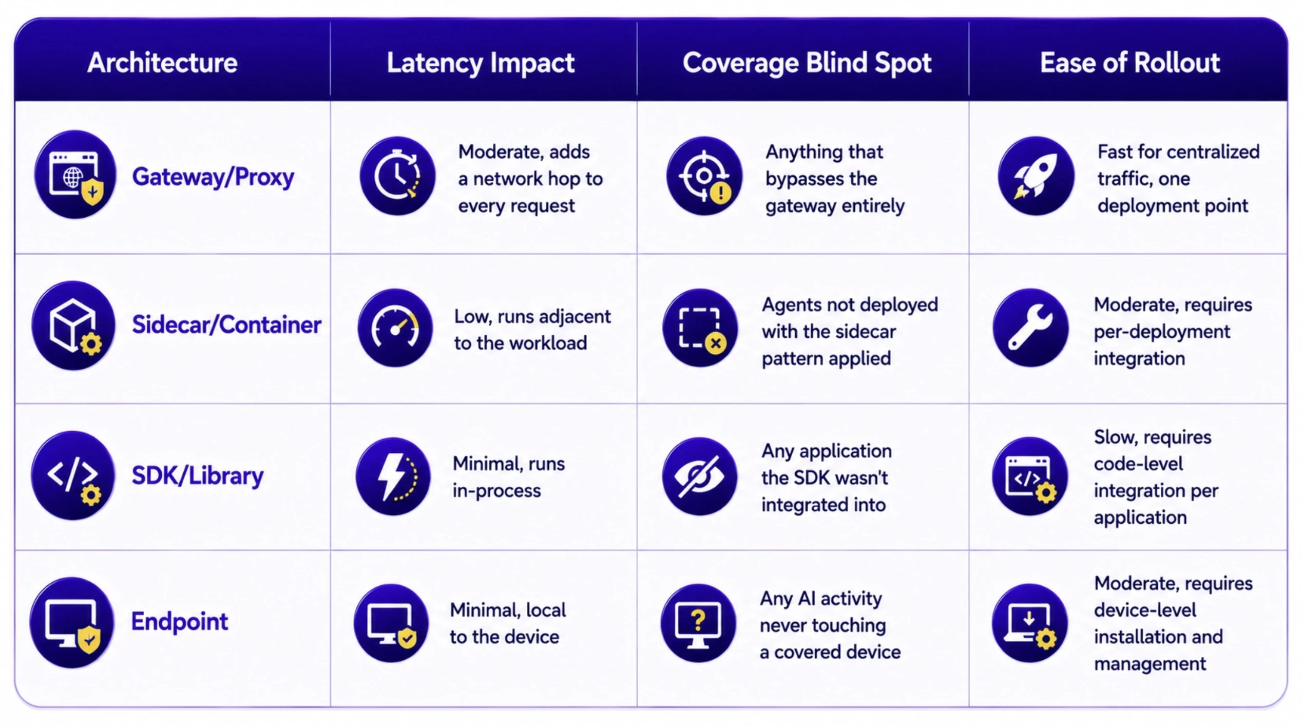 Latency tradeoffs guardrails