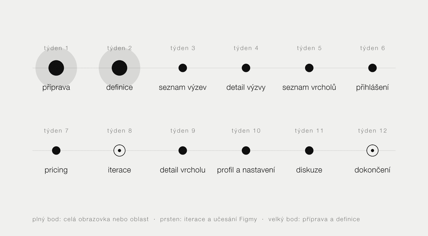 Plán dvanácti týdnů: příprava, definice, devět fází po obrazovkách a závěrečná iterace.