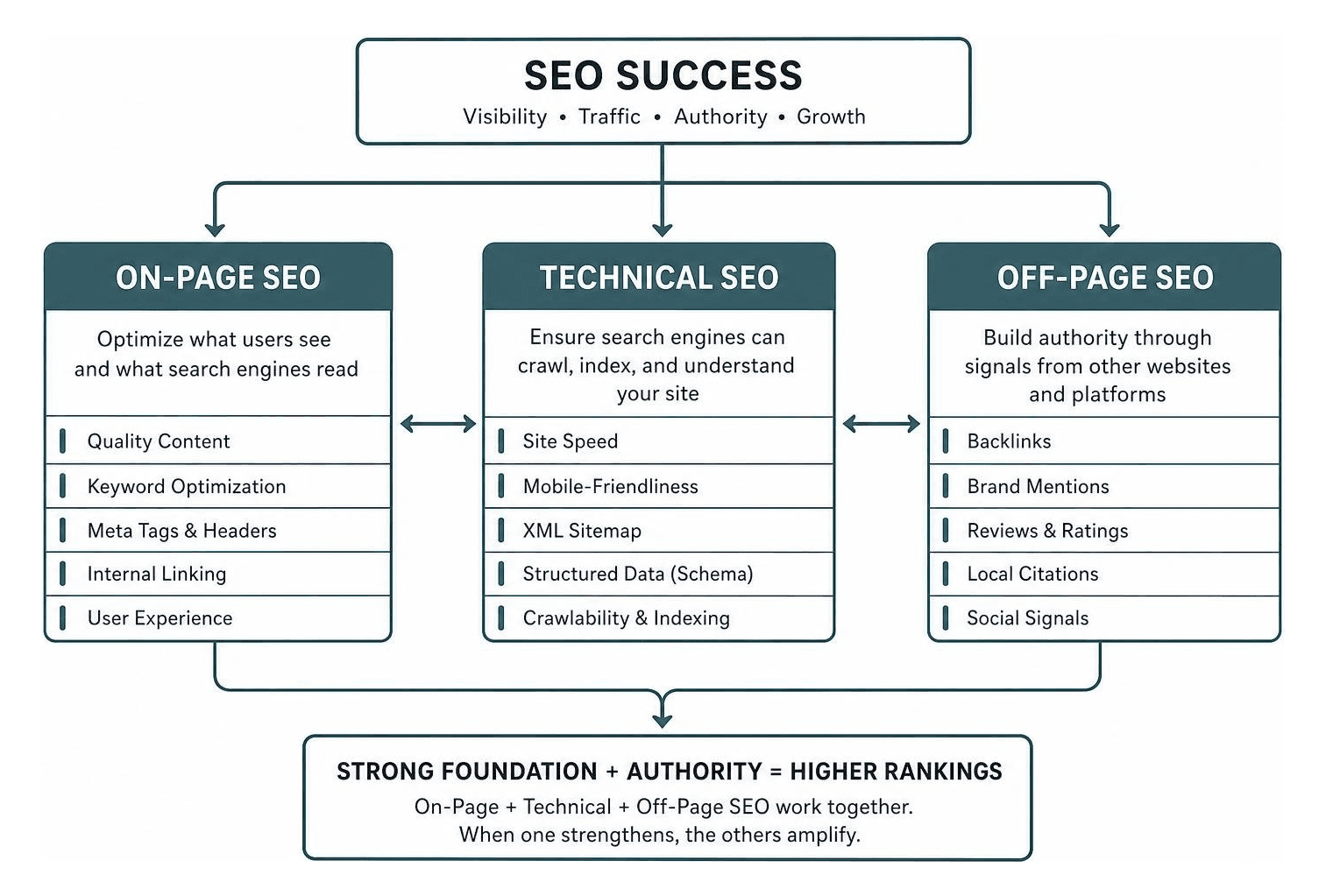 Diagram showing the relationship between On-Page, Off-Page, and Technical SEO