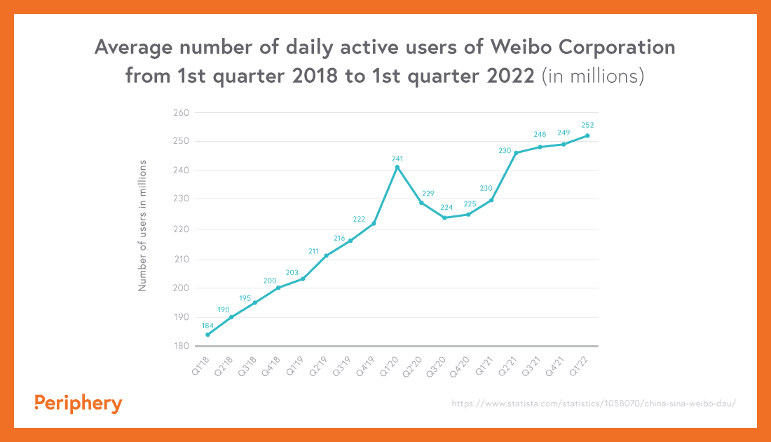 Statistics show Canada’s Chinese Marketing Landscape: Sina Weibo can help you grow your business due to its average active daily users</p>
<p>